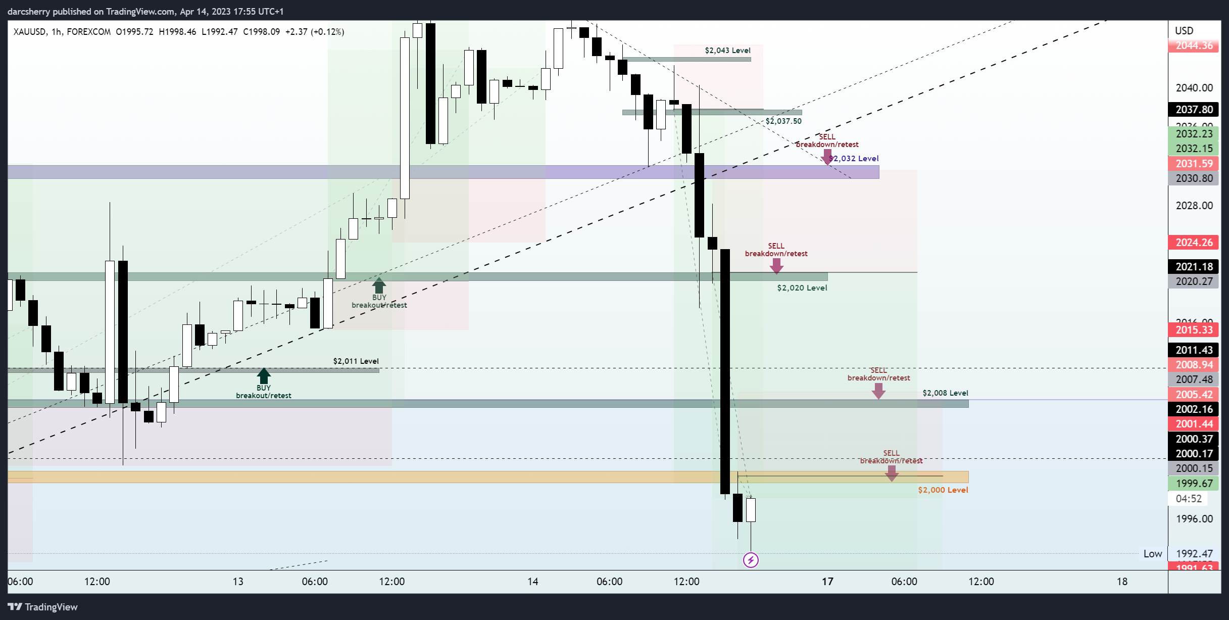 FOREXCOM:XAUUSD Chart Image by darcsherry