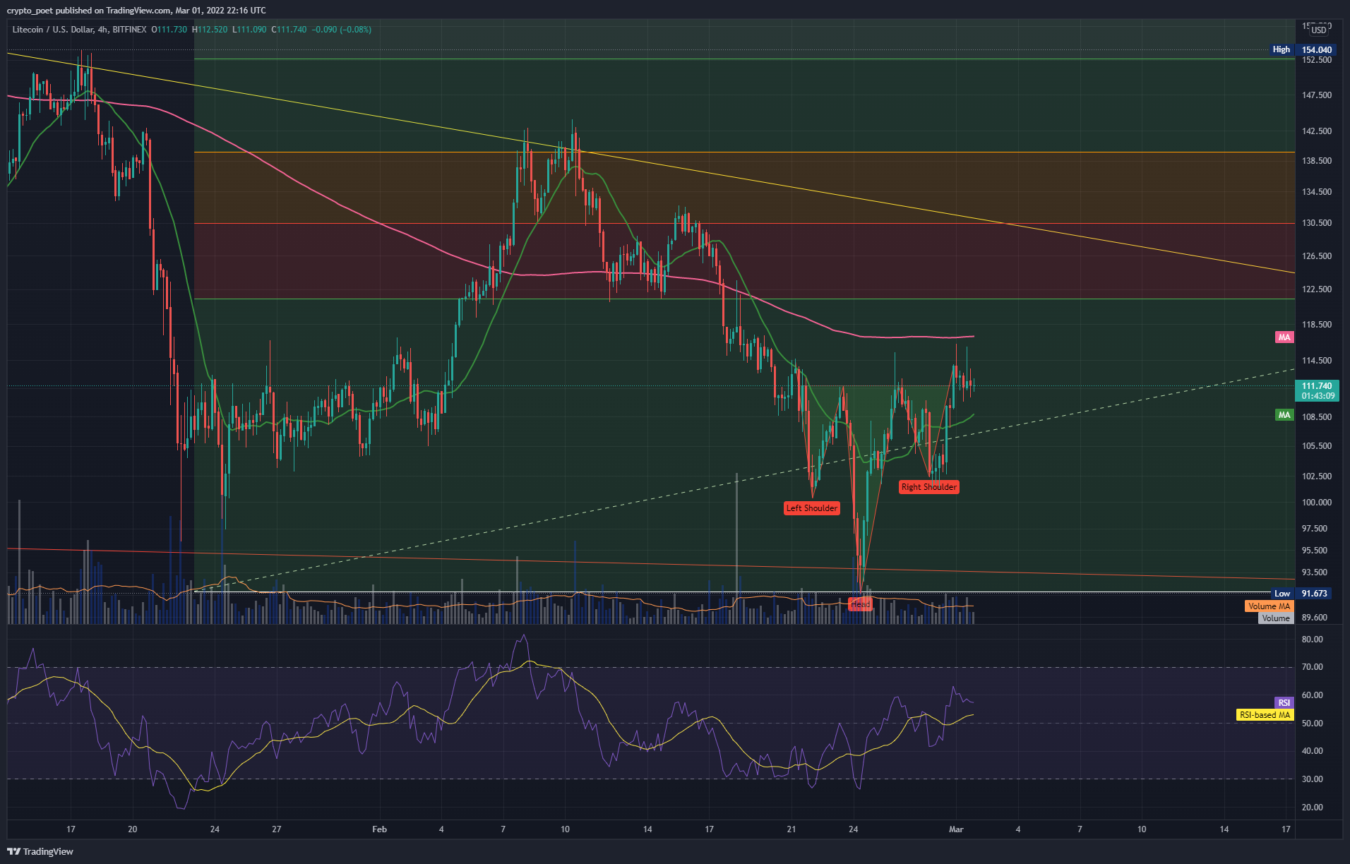 BITFINEX:LTCUSD Chart Image by crypto_poet