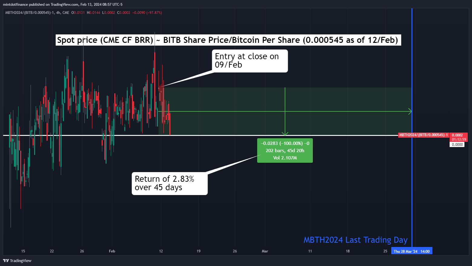 CME_DL:MBTH2024/(BATS:BITB/0.000545)-1 Chart Image by mintdotfinance