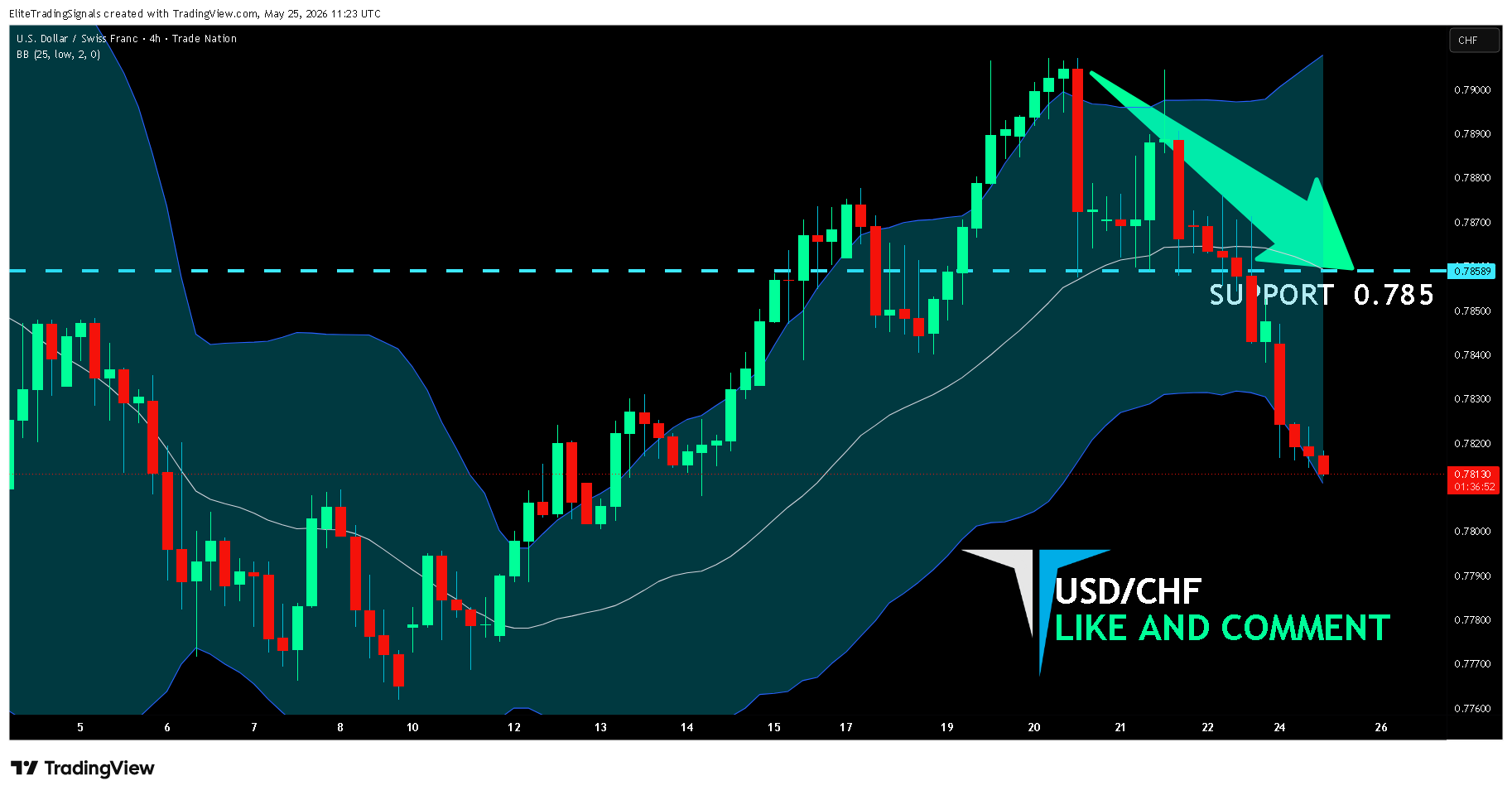 TRADENATION:USDCHF 圖表圖片 由 EliteTradingSignals 提供