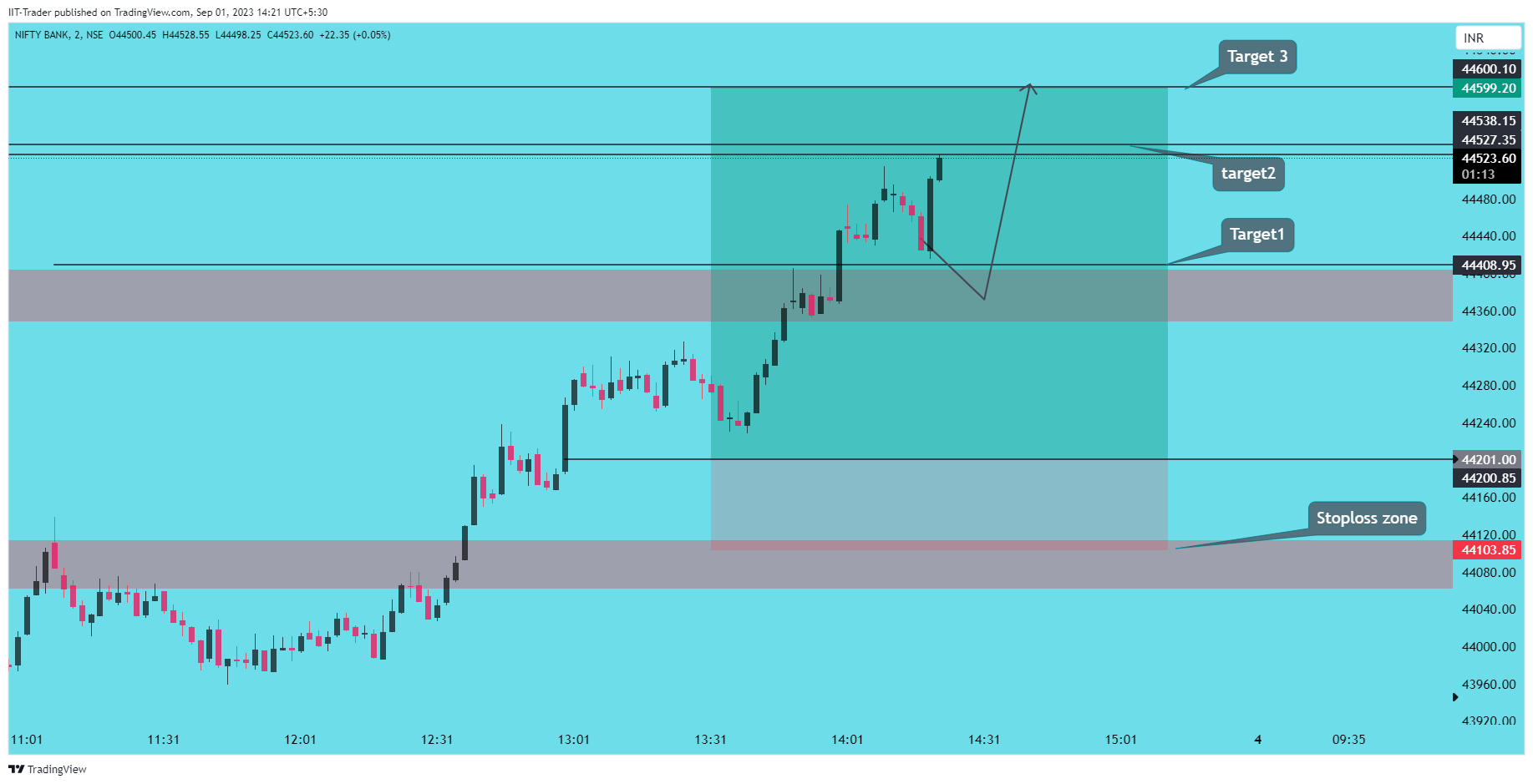 NSE:BANKNIFTY Chart Image by IIT-Trader