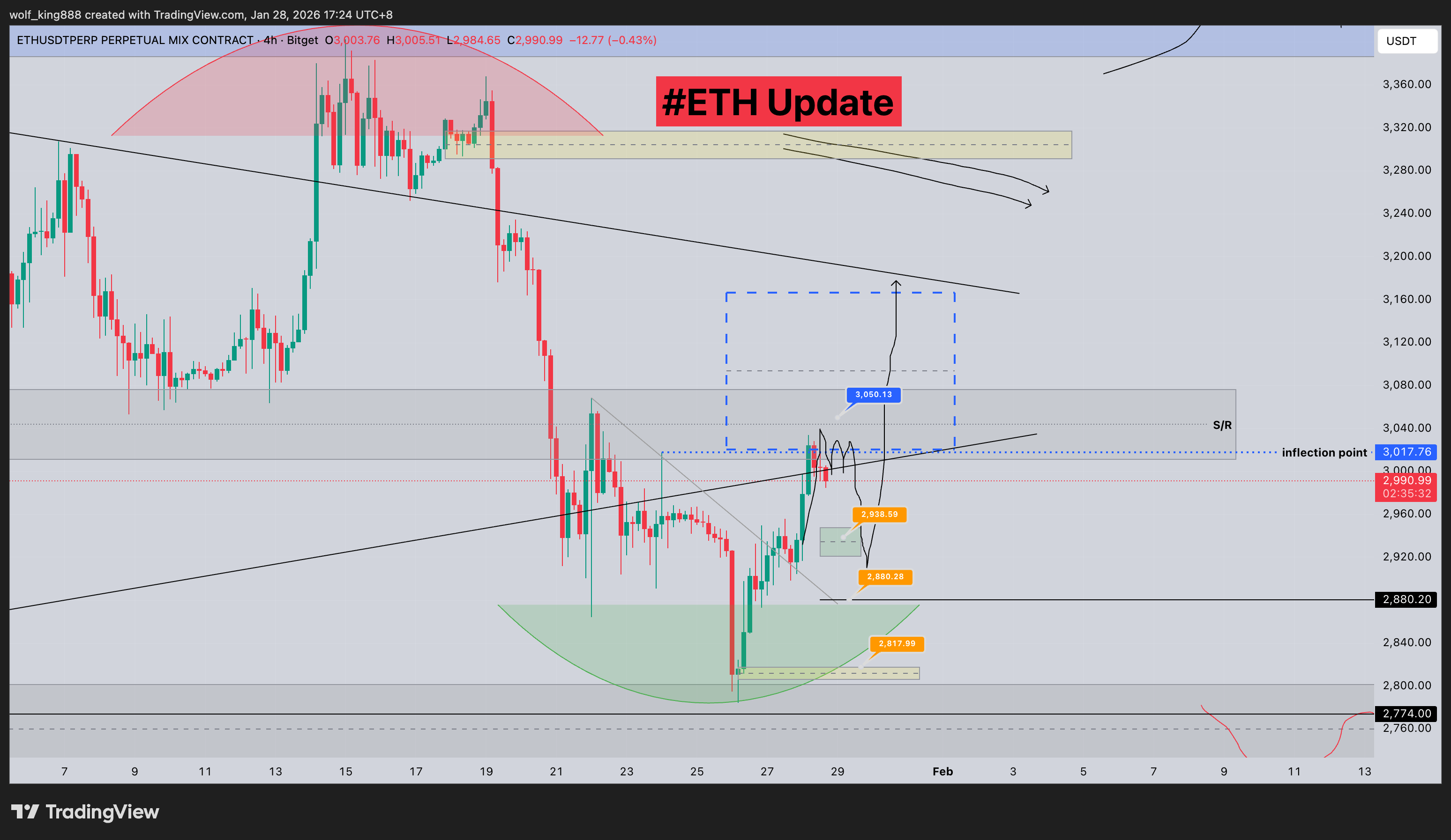 BITGET:ETHUSDT.P Chart Image by wolf_king888