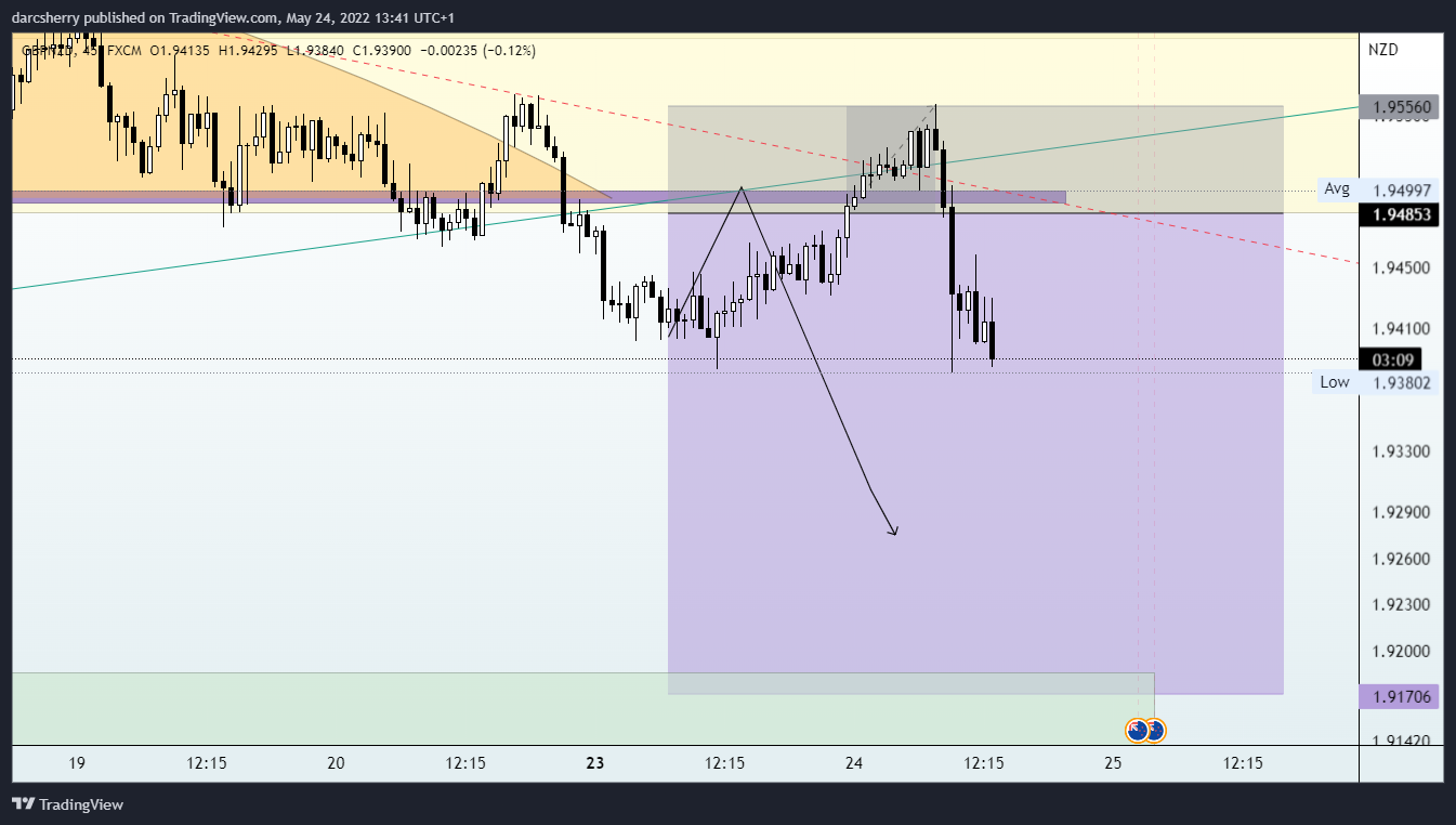 FX:GBPNZD Chart Image by darcsherry