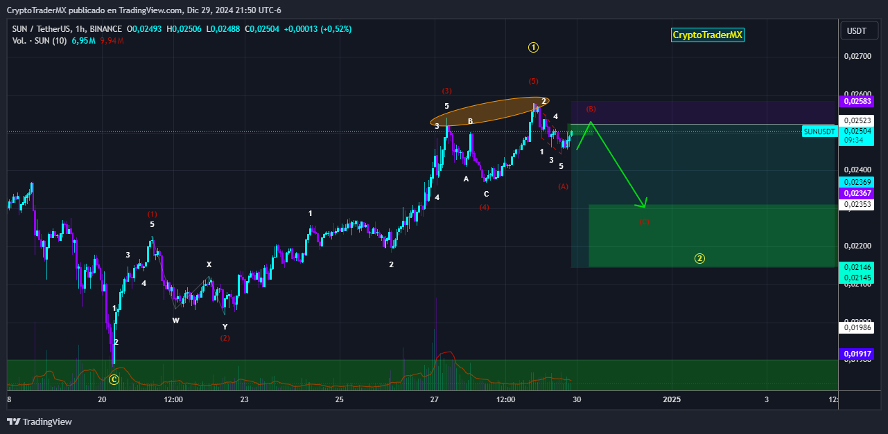 BINANCE:SUNUSDT Chart Image by CryptoTraderMX
