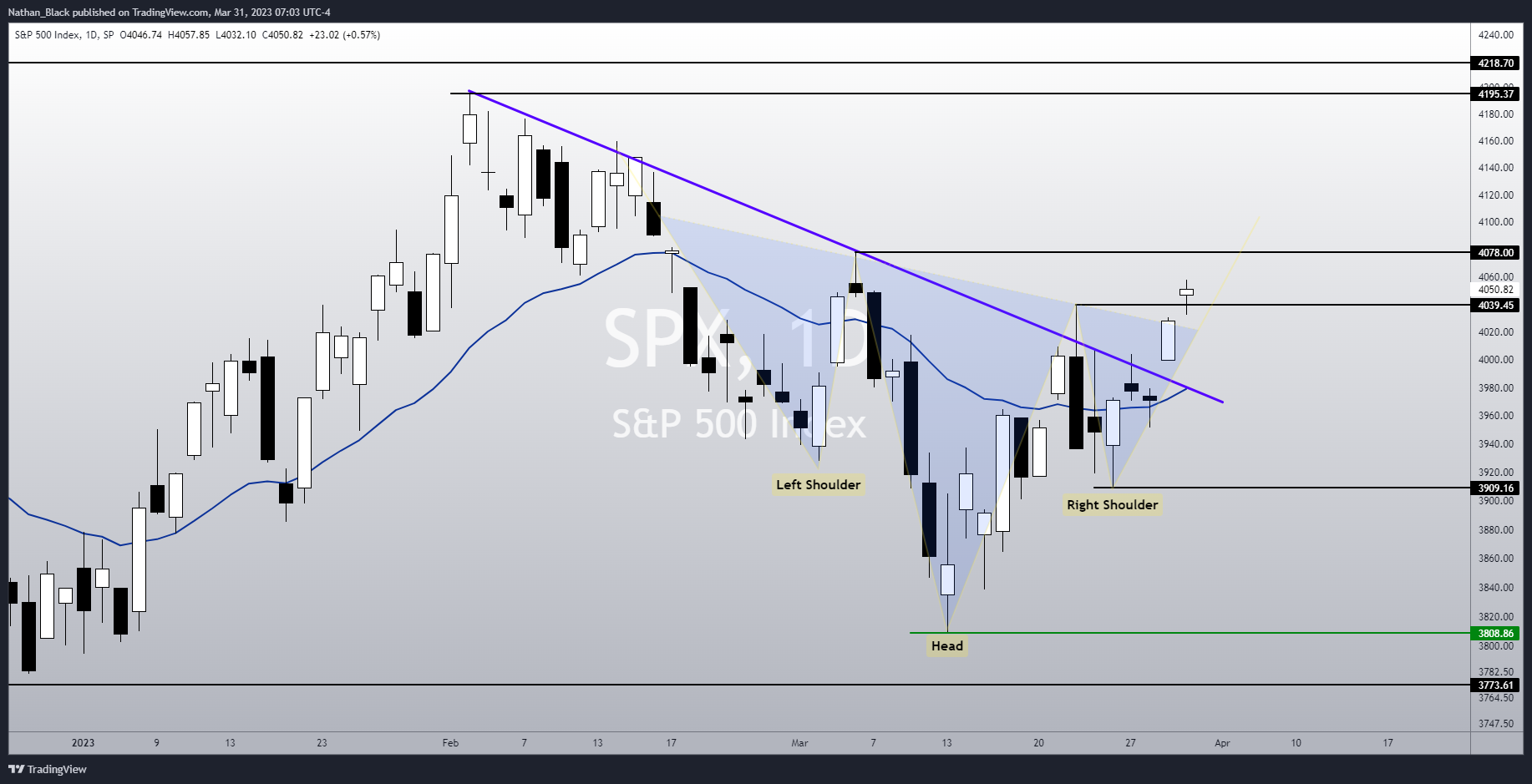 SP:SPX صورة الرسم البياني by Nathan_The_Finance_Hydra