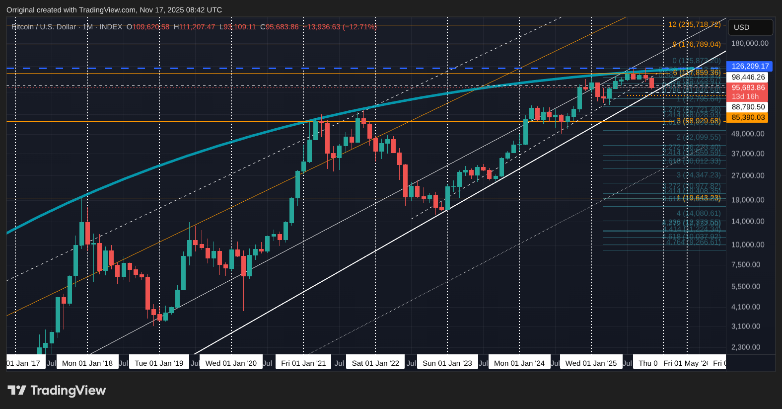 INDEX:BTCUSD Chart Image by Orriginal