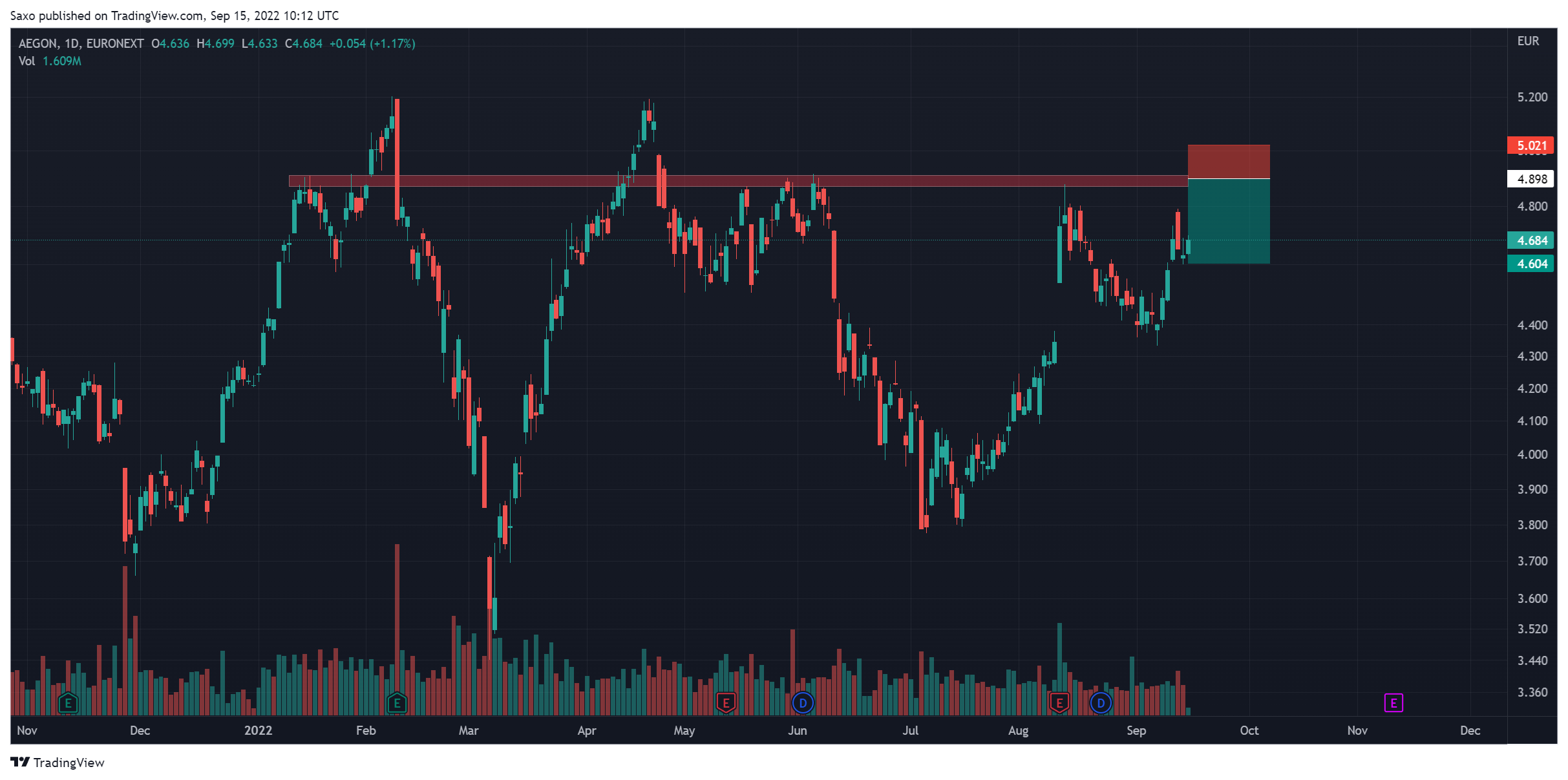 EURONEXT:AGN Chart Image by Saxo