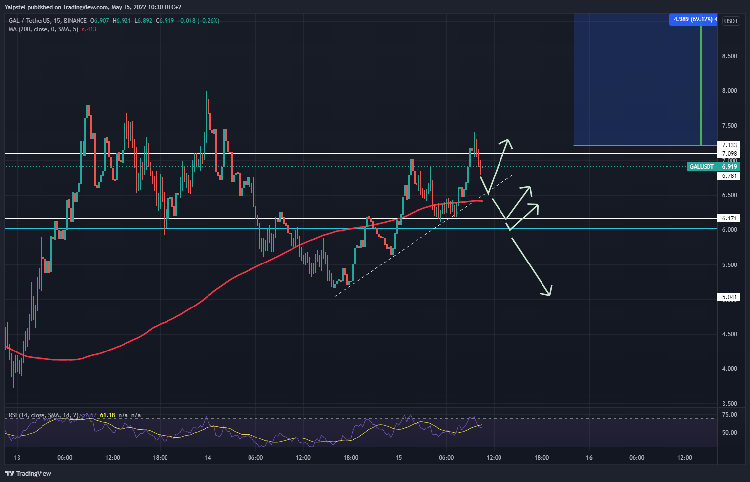BINANCE:GALUSDT 차트 이미지 - Yalpstel 제공