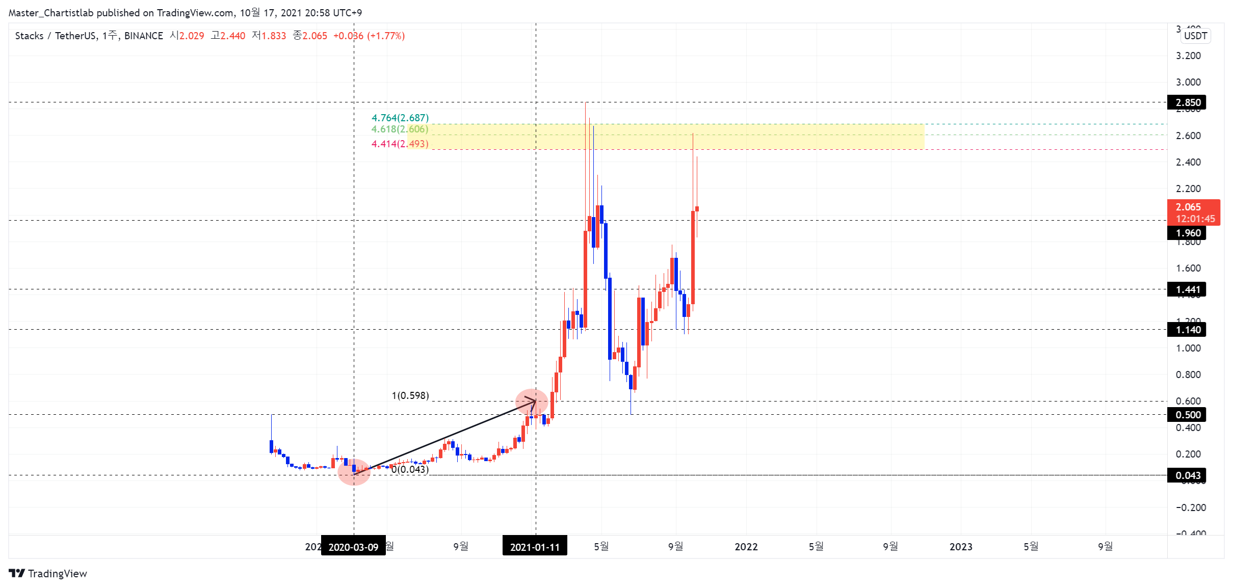 BINANCE:STXUSDTチャート画像 - Master_Chartistlabの投稿
