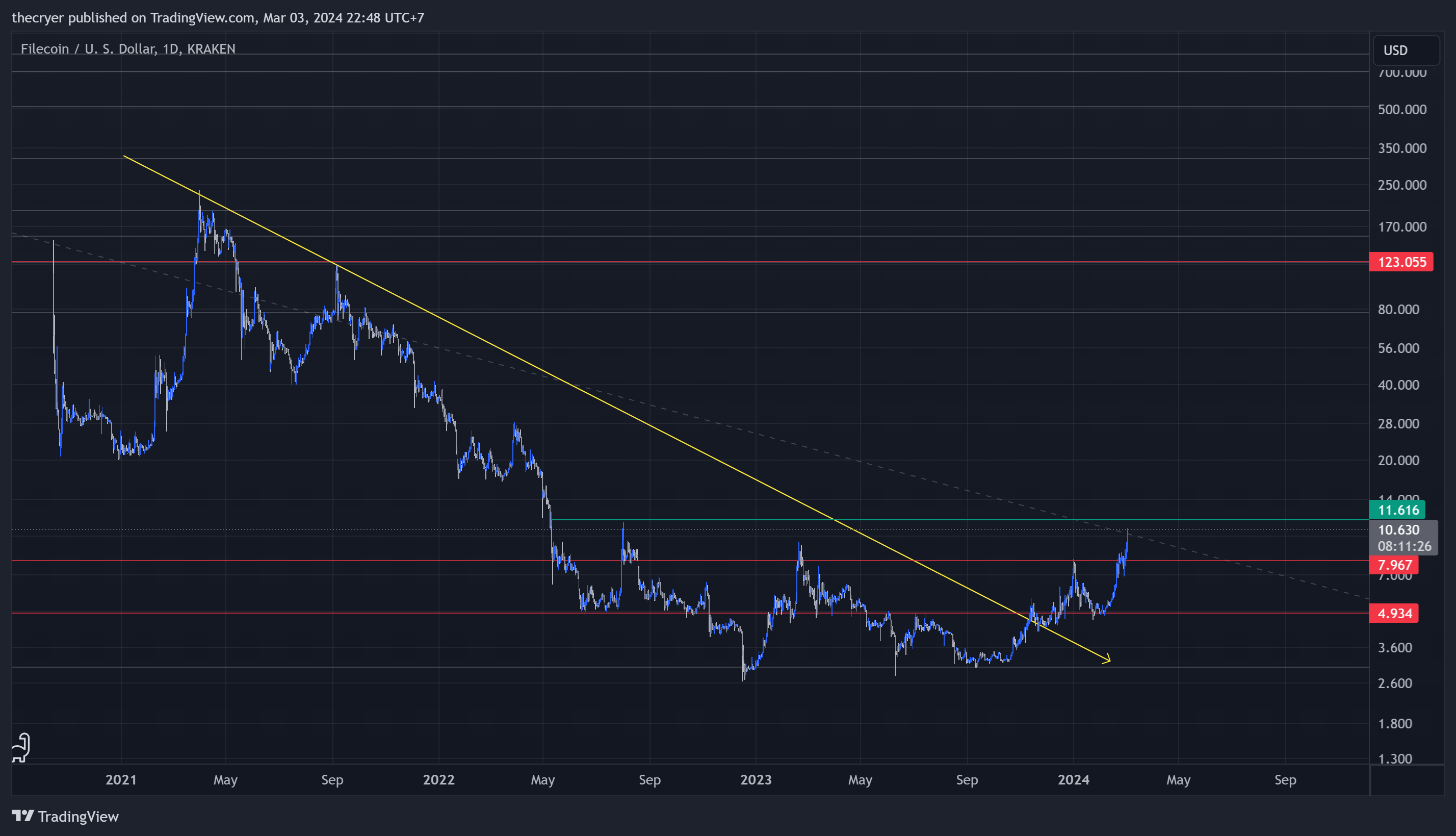 KRAKEN:FILUSD Chart Image by thecryer
