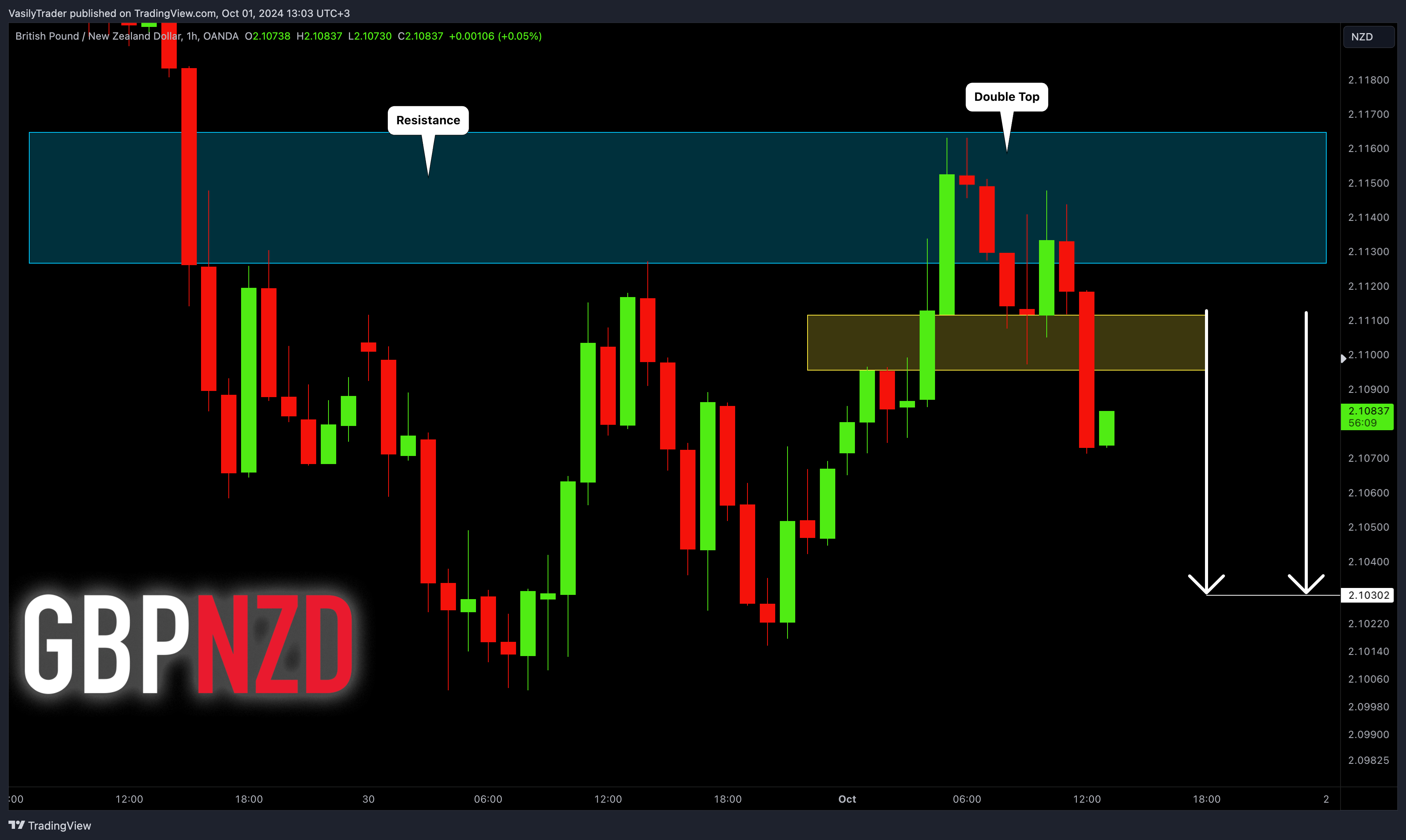 OANDA:GBPNZD Chart Image by VasilyTrader