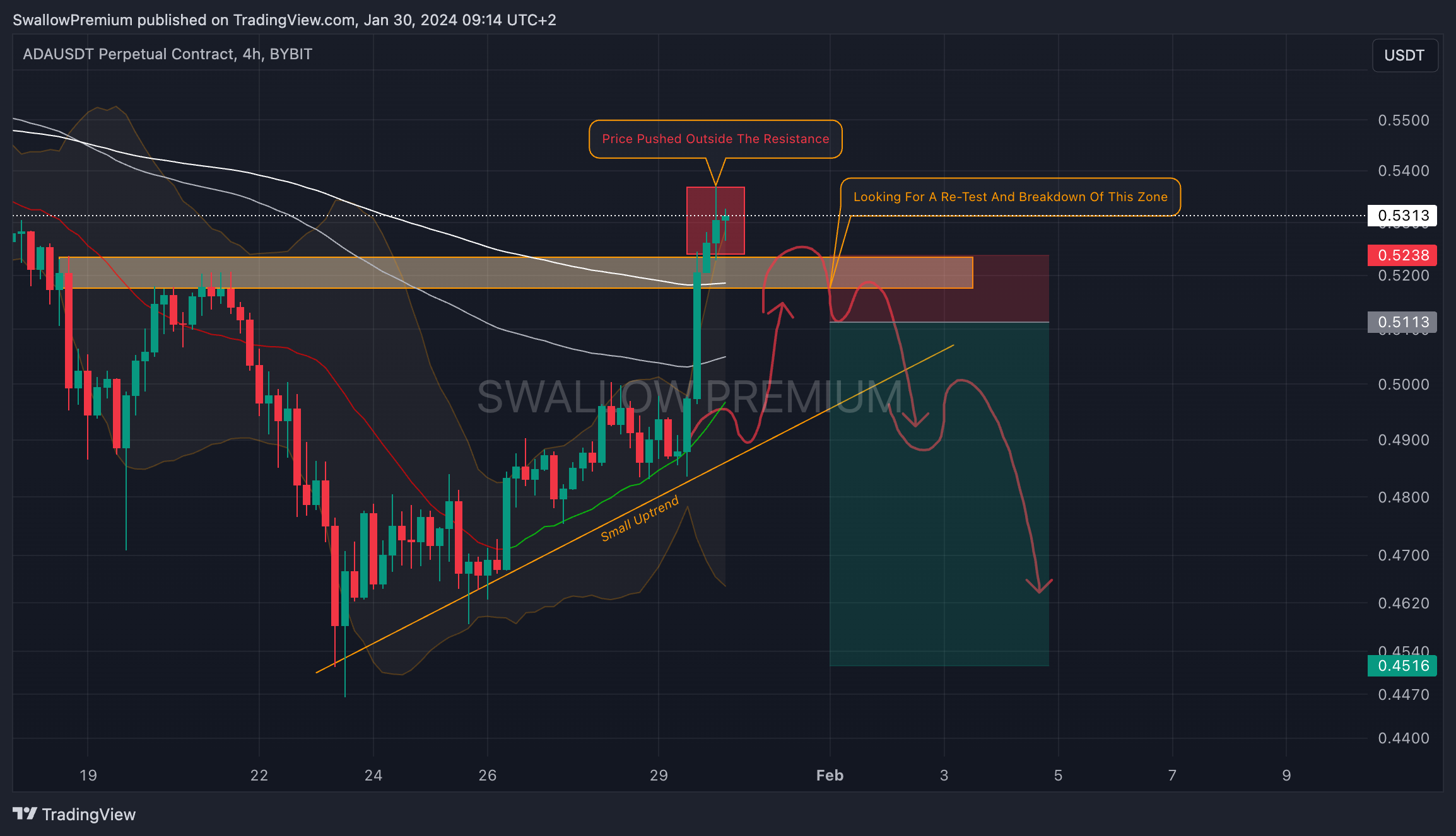 BYBIT:ADAUSDT.P Gambar chart oleh SwallowAcademy