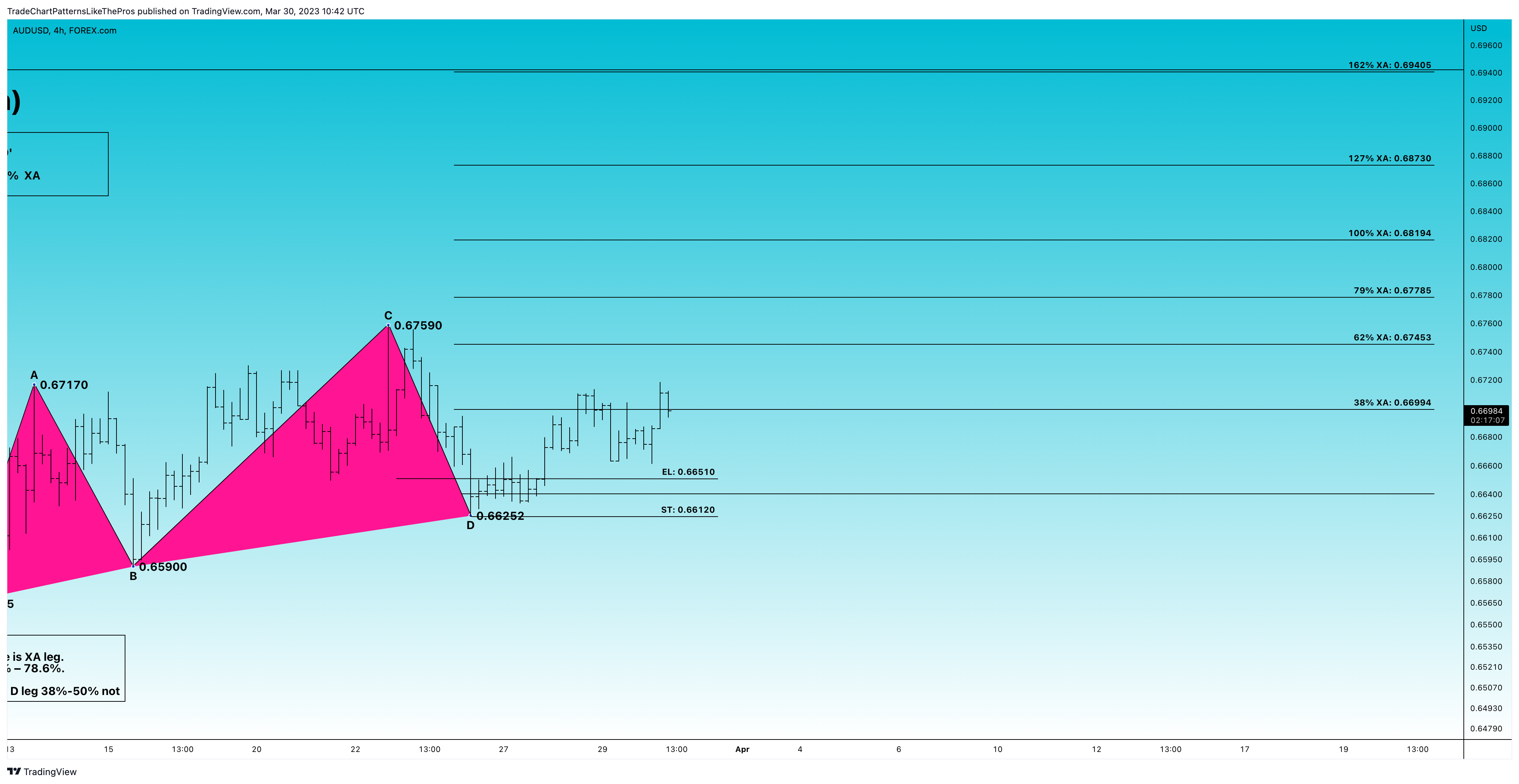 FOREXCOM:AUDUSD Chart Image by TradeChartPatternsLikeThePros