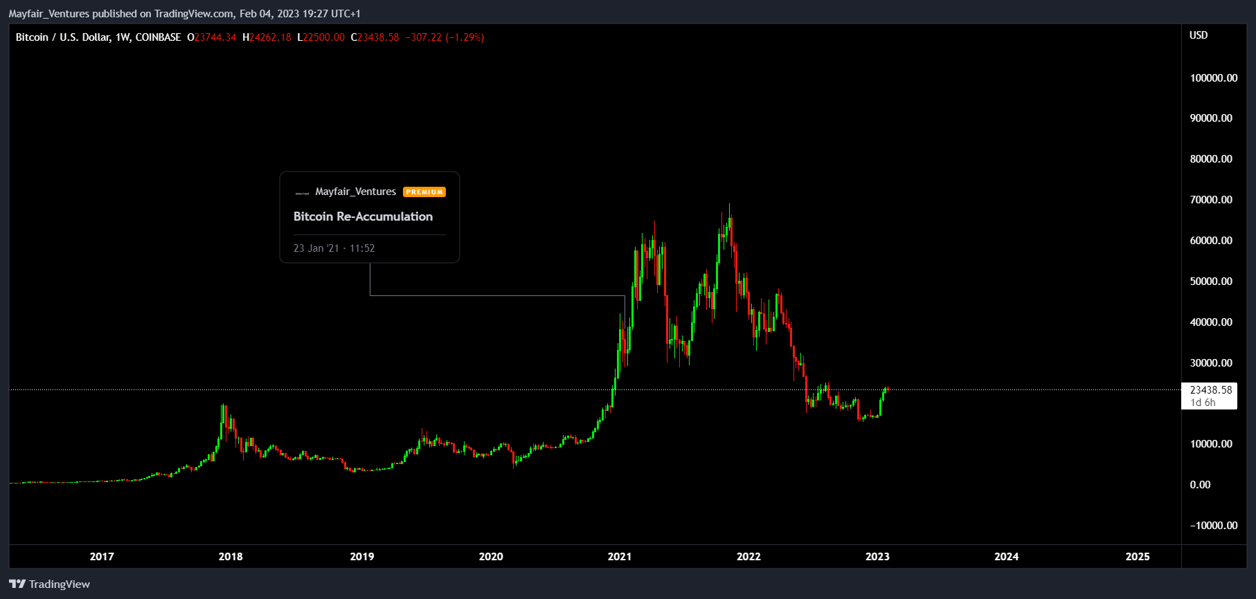 COINBASE:BTCUSD Chart Image by Mayfair_Ventures