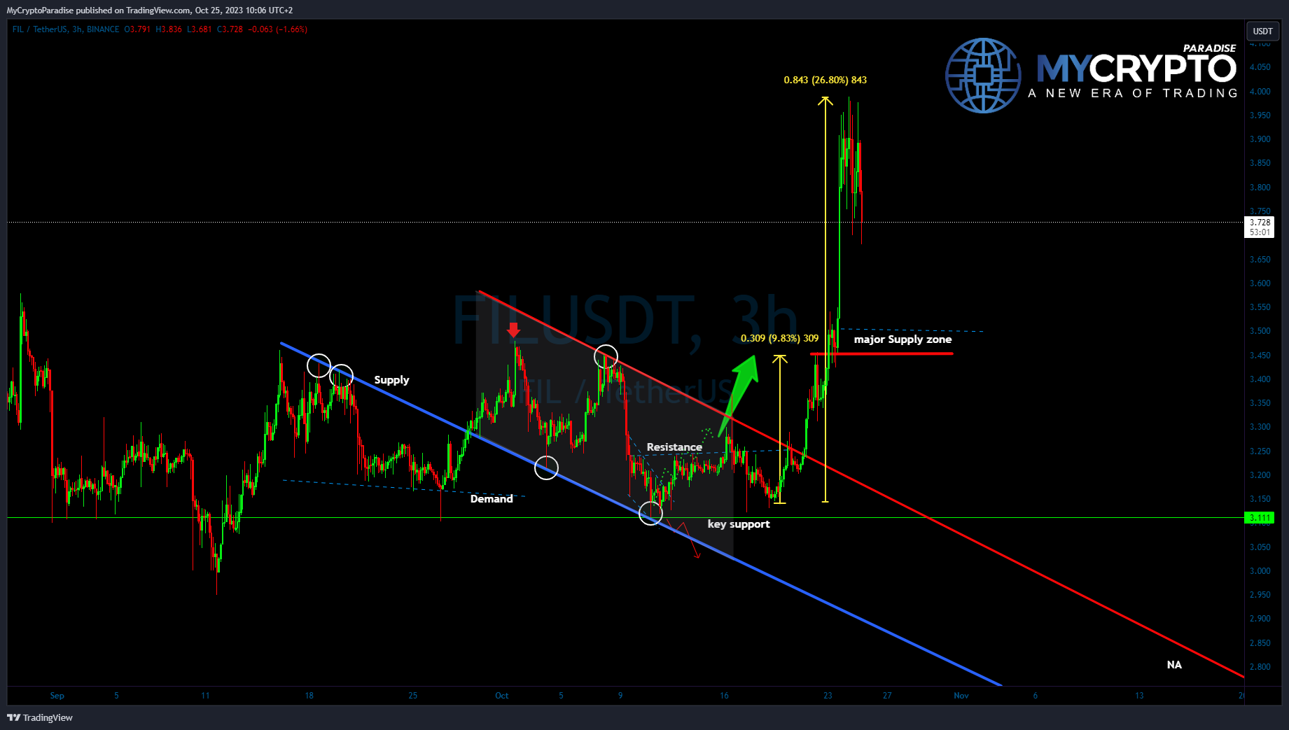 BINANCE:FILUSDT Chart Image by MyCryptoParadise