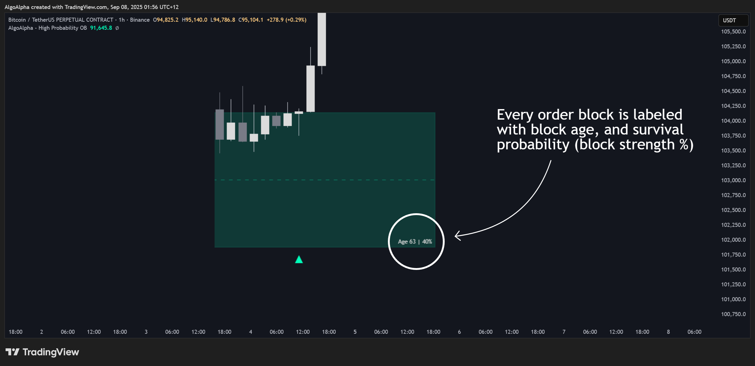 BINANCE:BTCUSDT.P Chart Image by AlgoAlpha