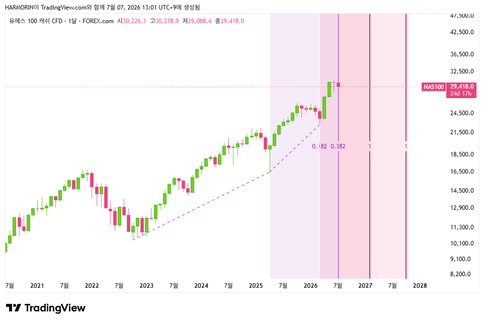 FOREXCOM:NAS100 Chart Image by HARMORIN