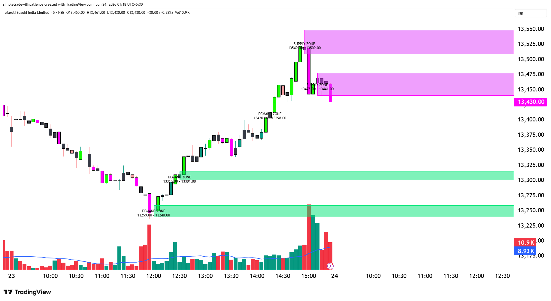 NSE:MARUTI Chart Image by simpletradewithpatience
