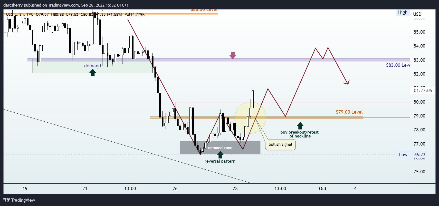 TVC:USOIL Chart Image by darcsherry