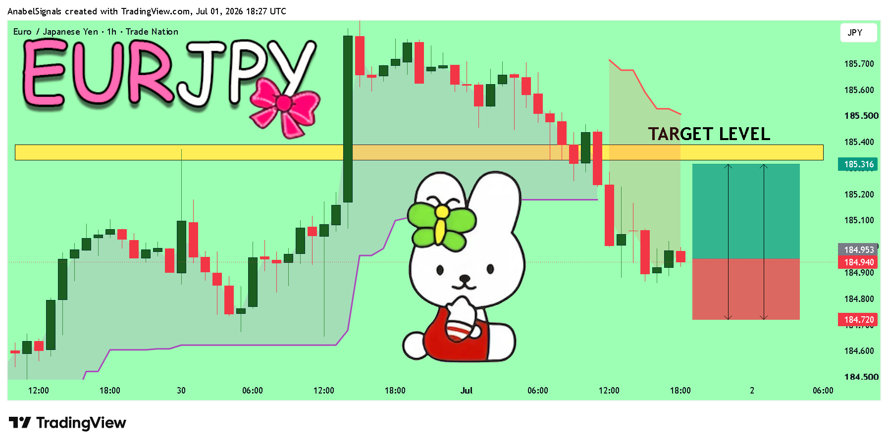 TRADENATION:EURJPY Imagen del gráfico de AnabelSignals
