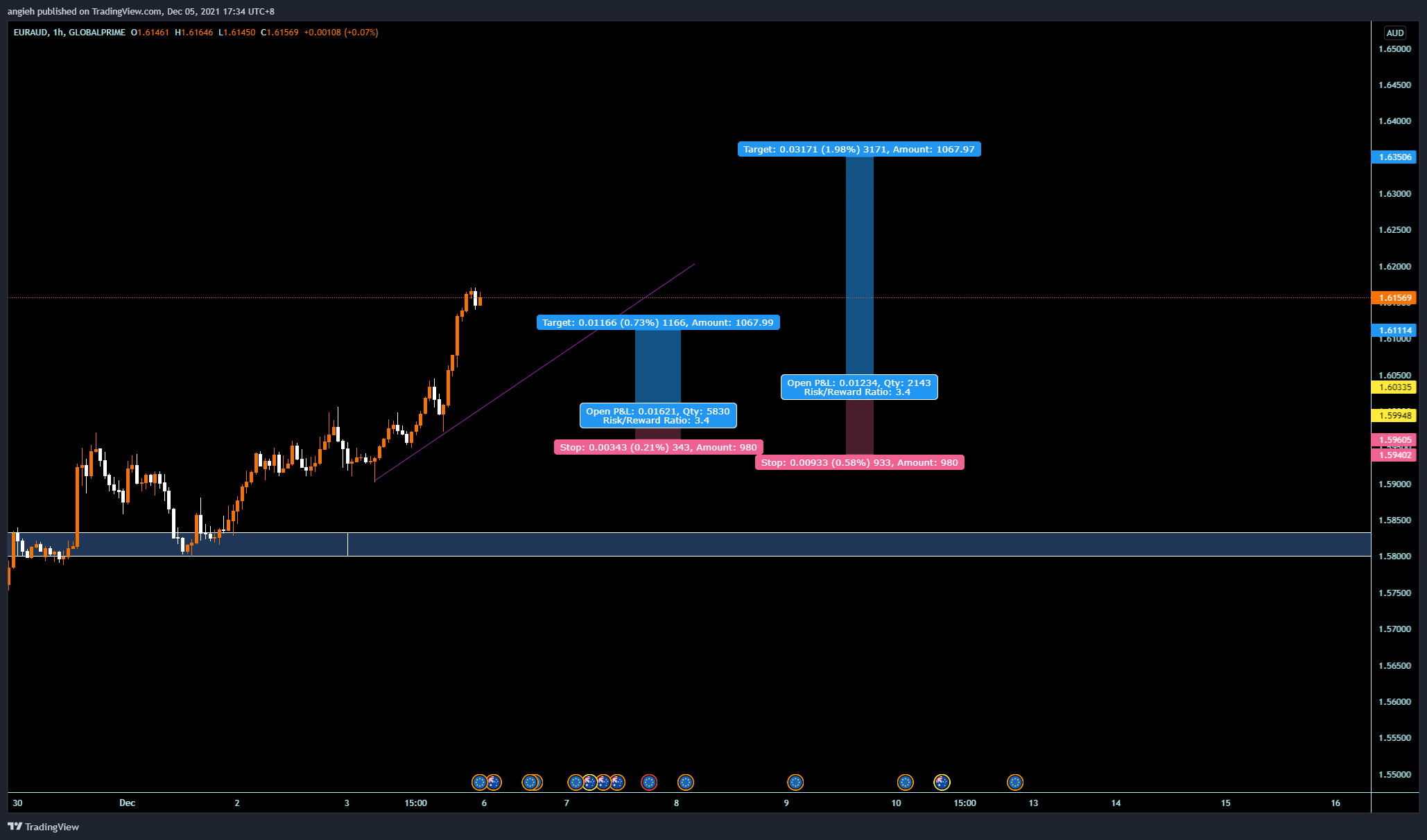 GLOBALPRIME:EURAUD Chart Image by angieh