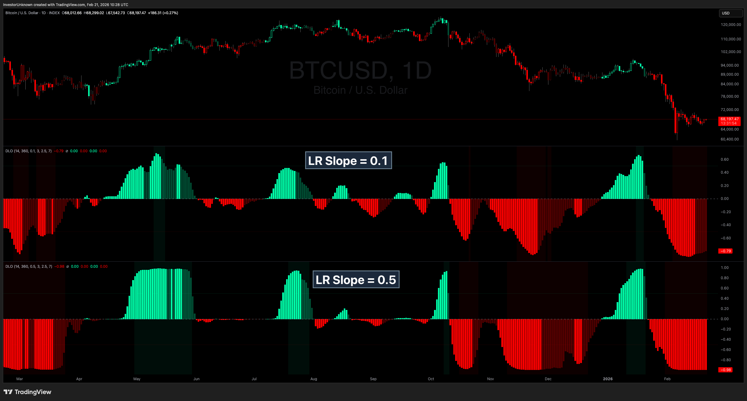INDEX:BTCUSD Chart Image by InvestorUnknown
