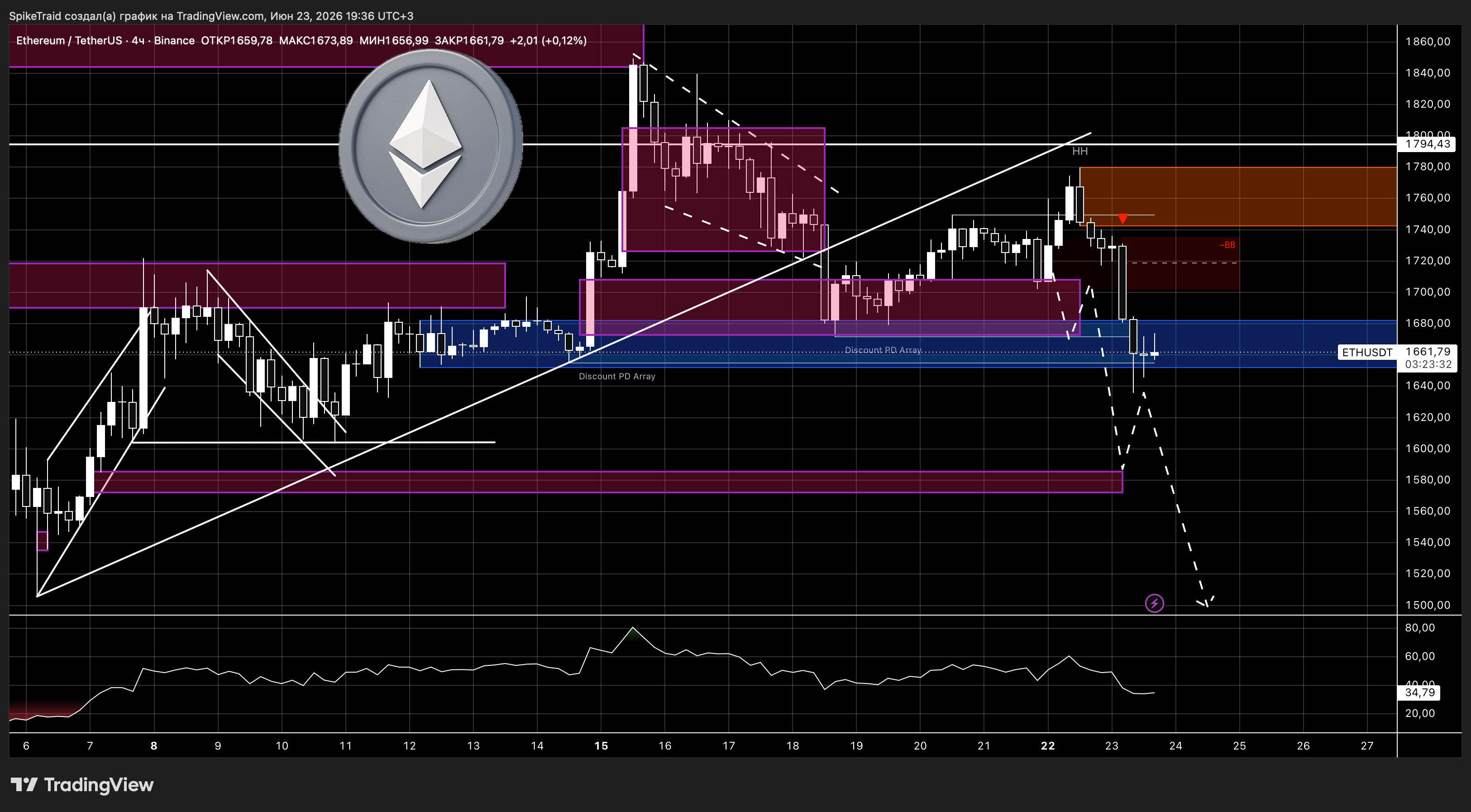 BINANCE:ETHUSDT Chart Image by SpikeTraid