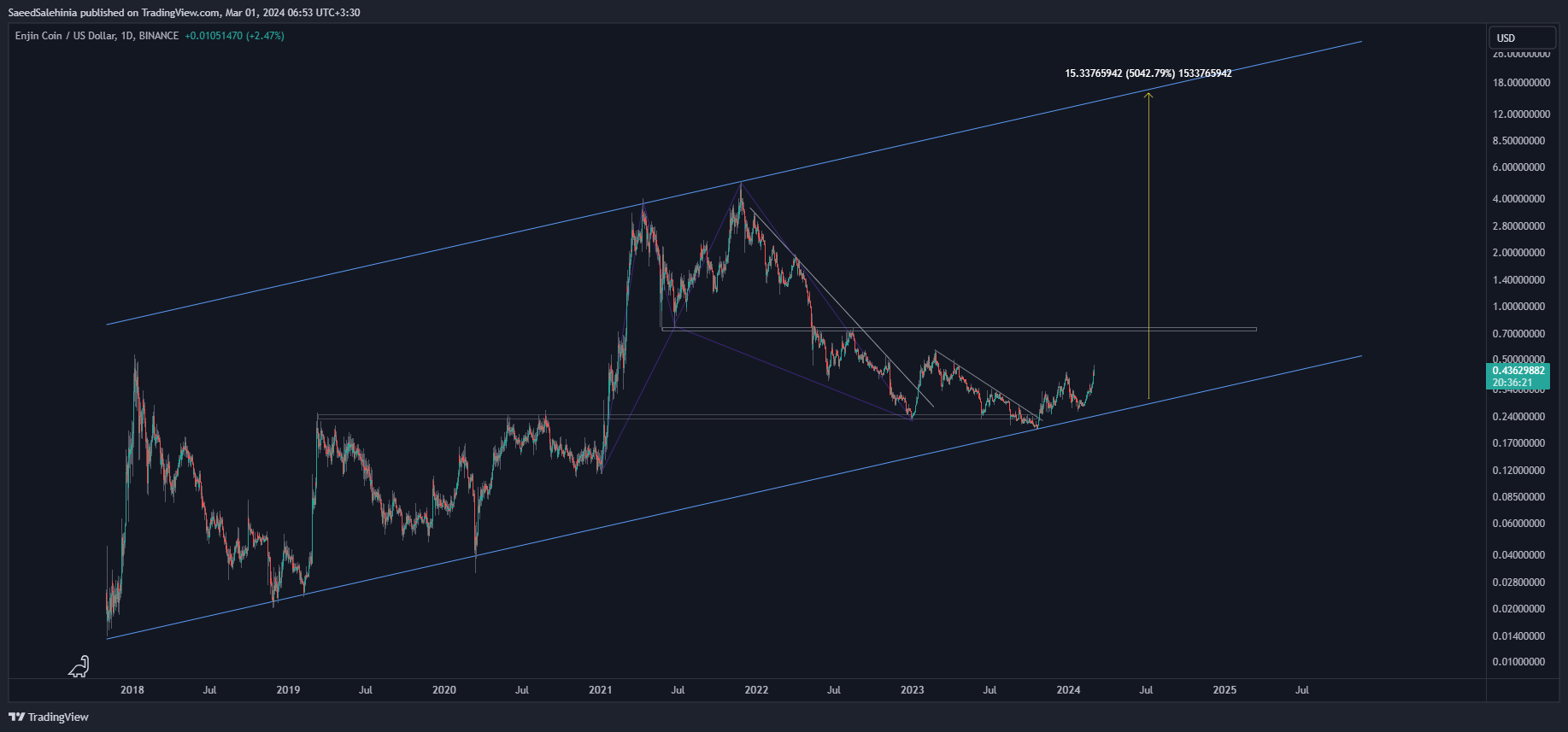 BINANCE:ENJUSD Imagem do gráfico por SaeedSalehinia