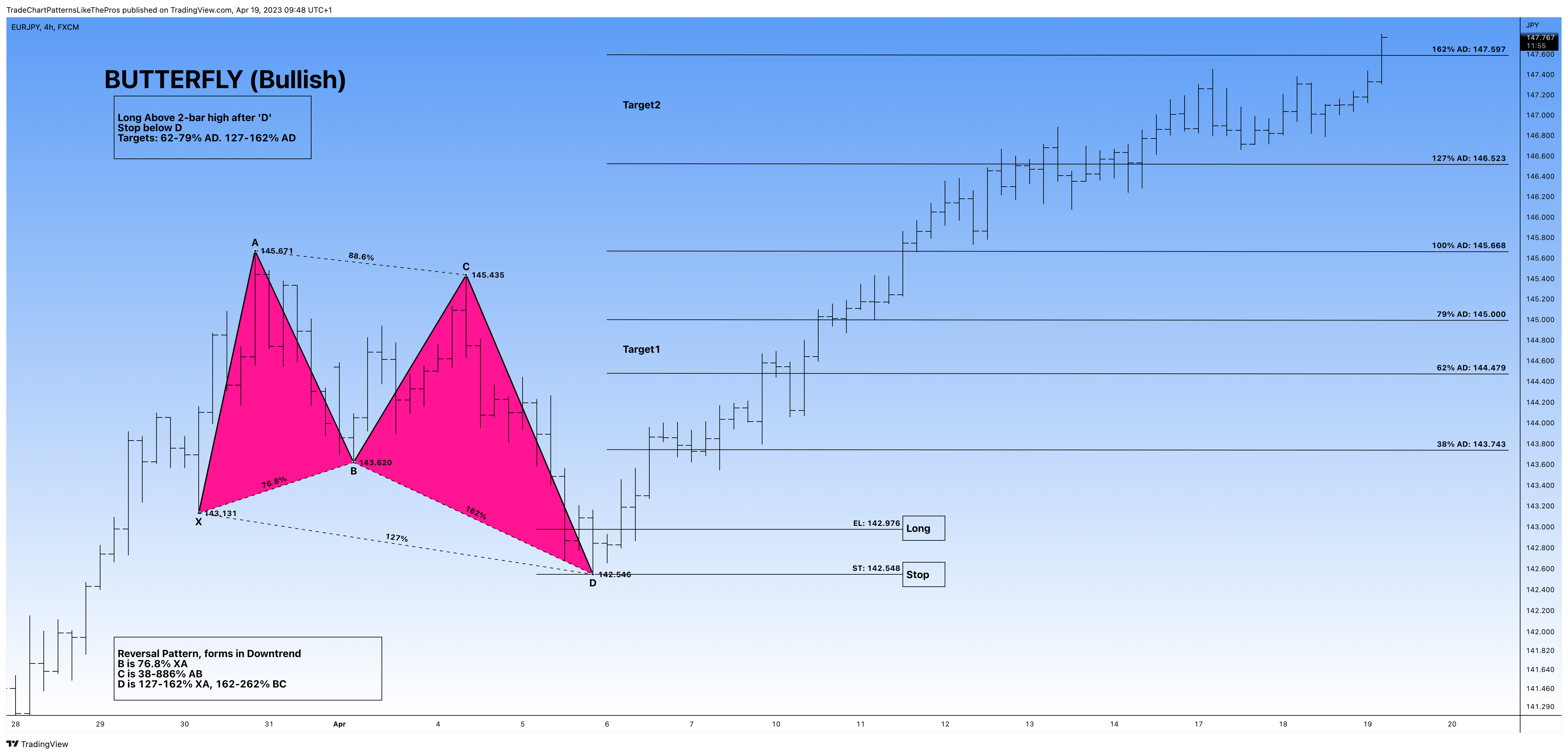 FX:EURJPY Ảnh biểu đồ của TradeChartPatternsLikeThePros