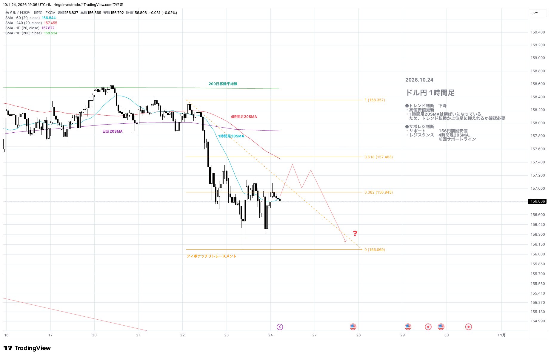 FX:USDJPY Chart Image by ringoinvestrade