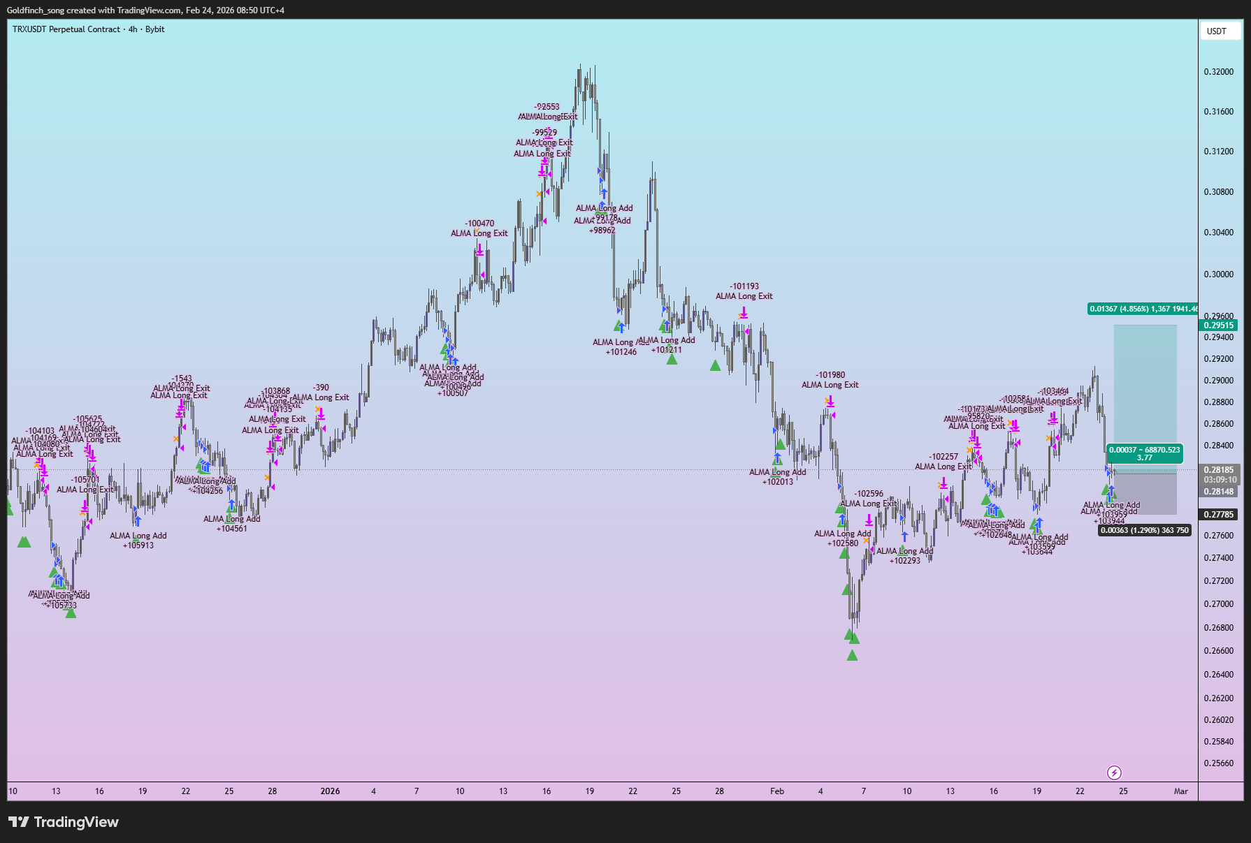 BYBIT:TRXUSDT.P Chart Image by Goldfinch_song
