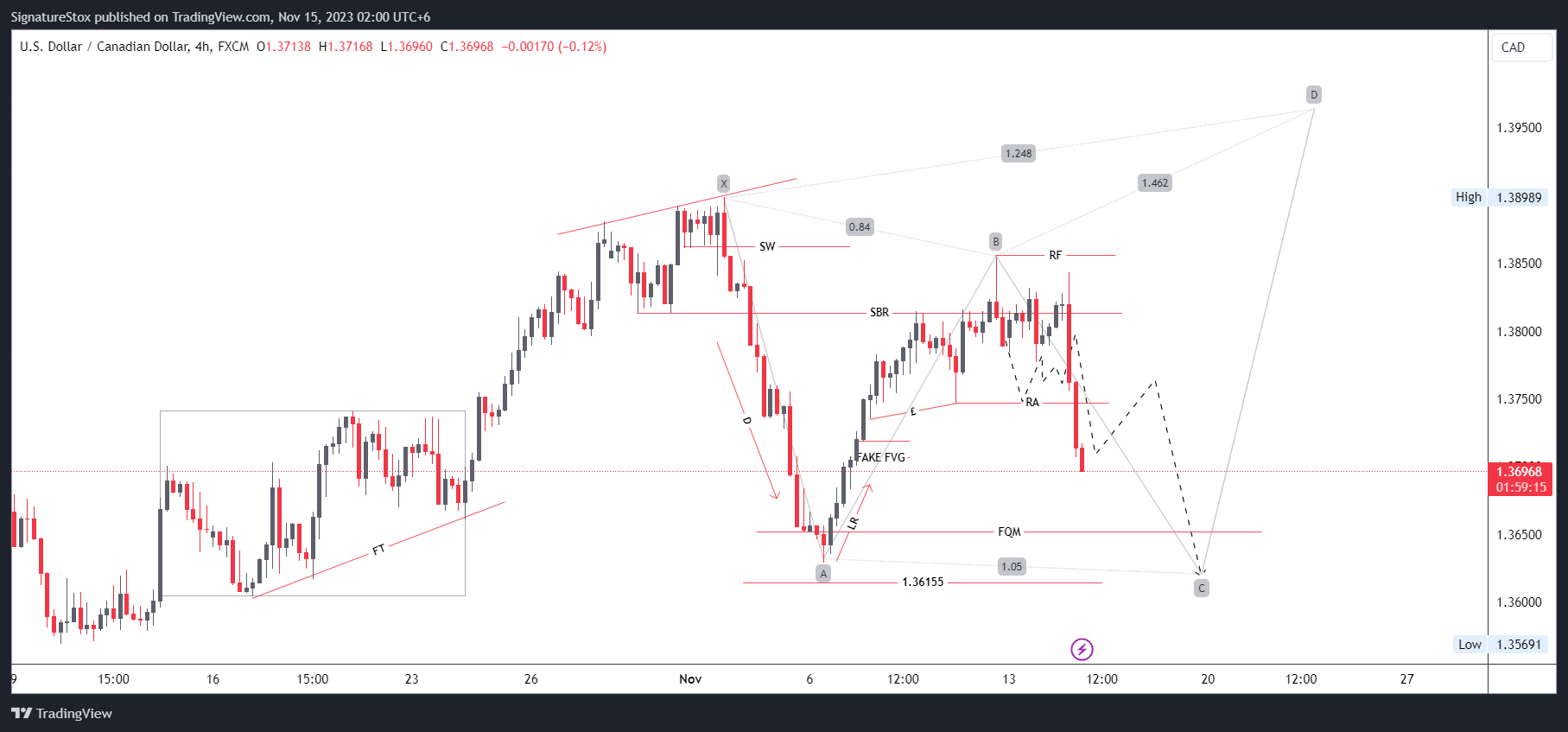 FX:USDCAD صورة الرسم البياني بواسطة SignatureStox