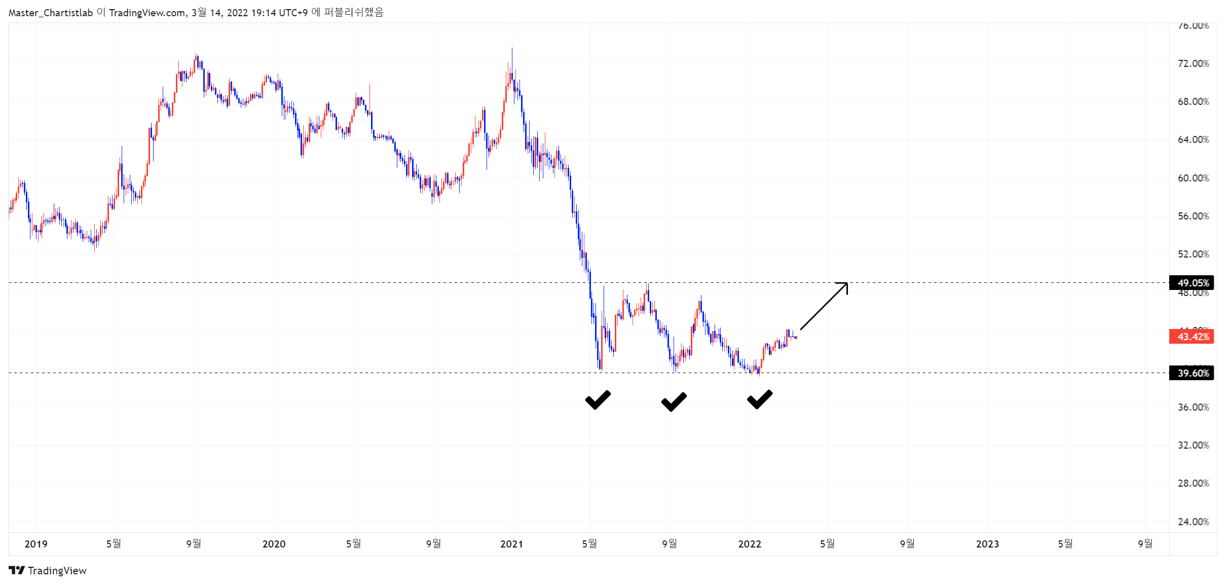 CRYPTOCAP:BTC.D Chart Image by Master_Chartistlab