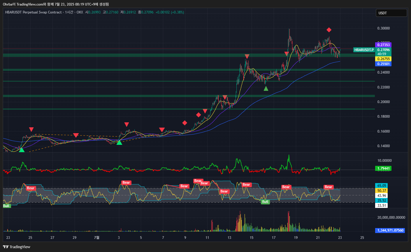 OKX:HBARUSDT.P Chart Image by Ohrba