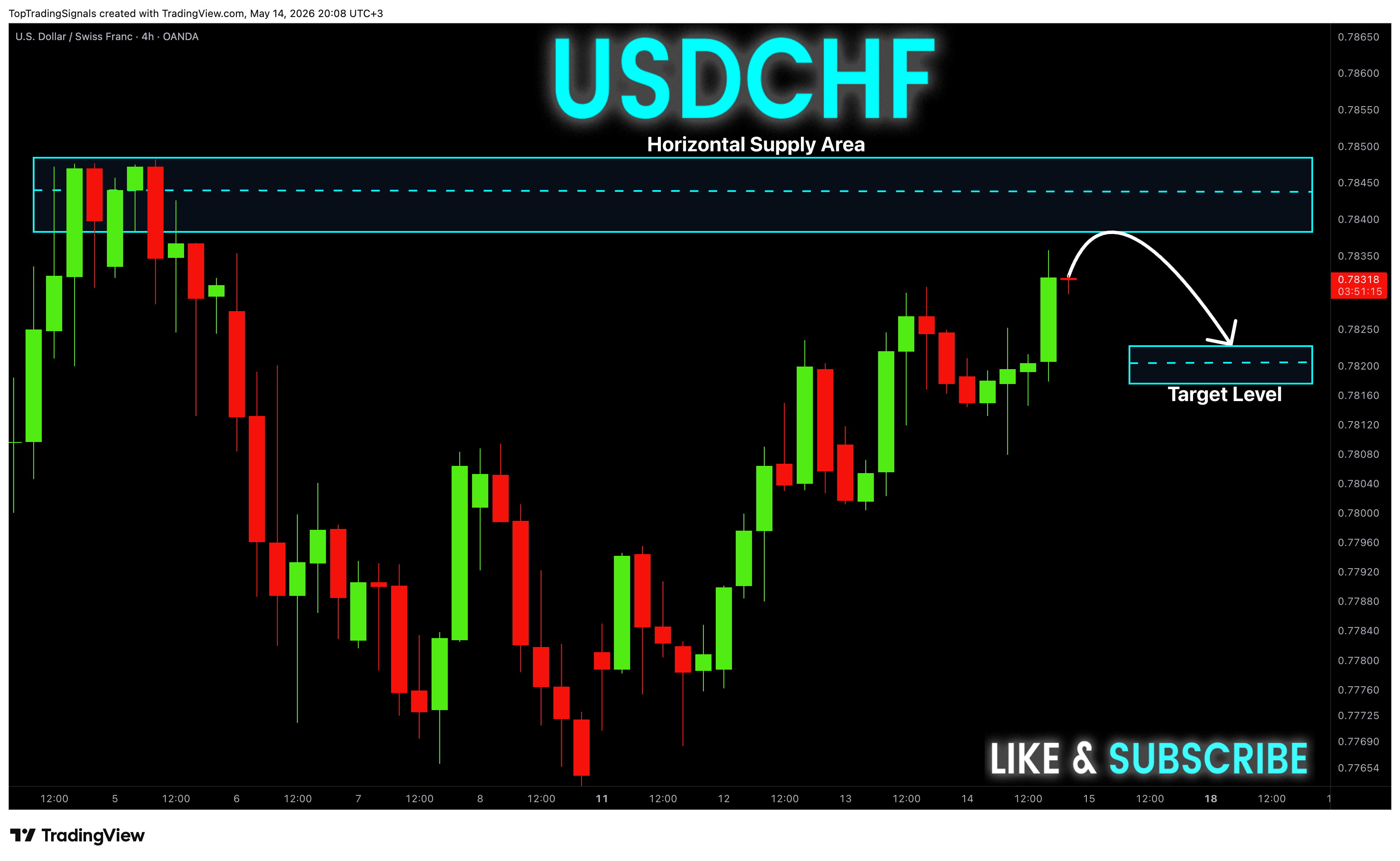 OANDA:USDCHF Chart Image by TopTradingSignals