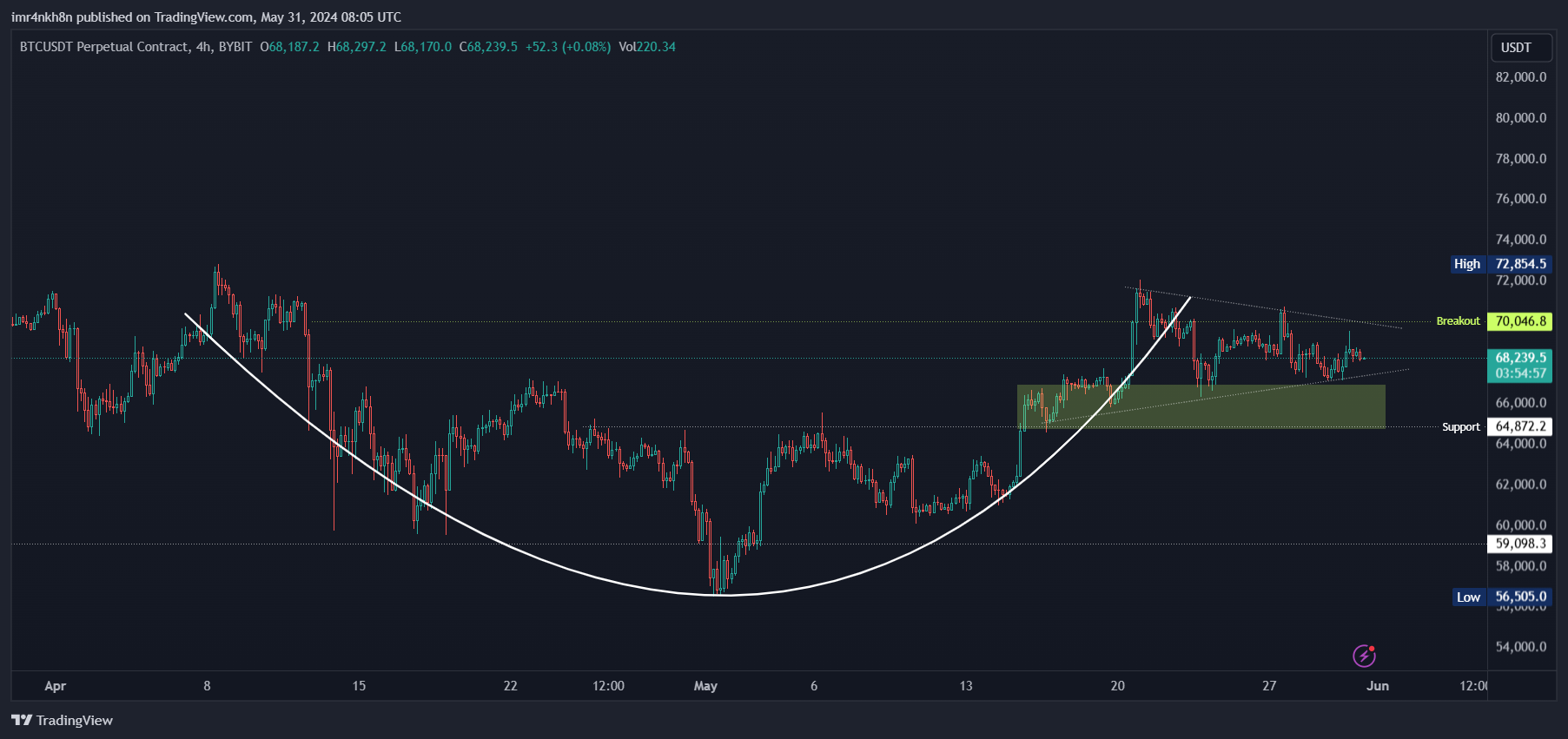 BYBIT:BTCUSDT.P Chart Image by imr4nkh8n