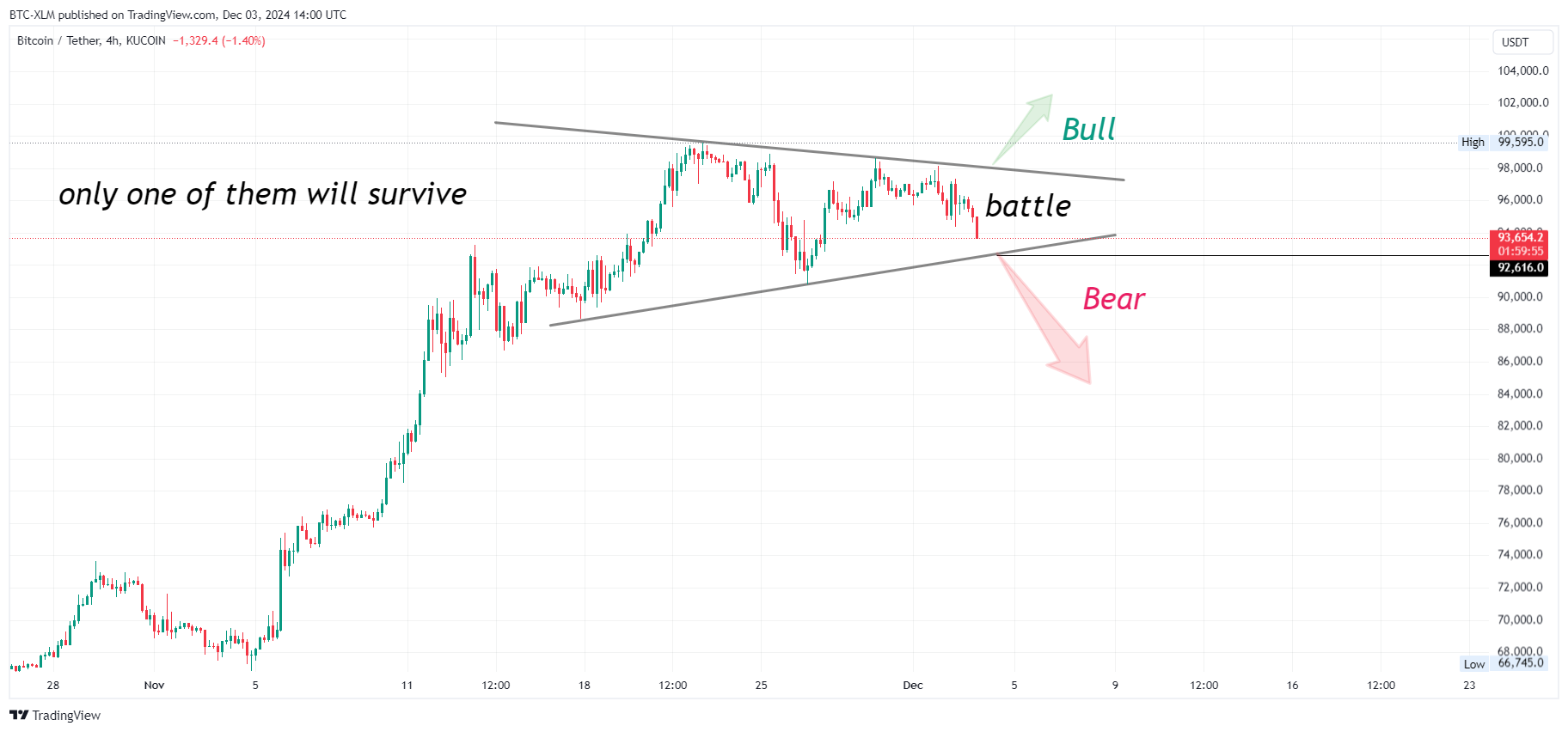 KUCOIN:BTCUSDT Ảnh biểu đồ của BTC-XLM
