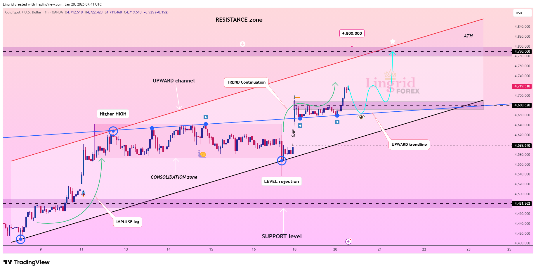 OANDA:XAUUSD Chart Image by Lingrid