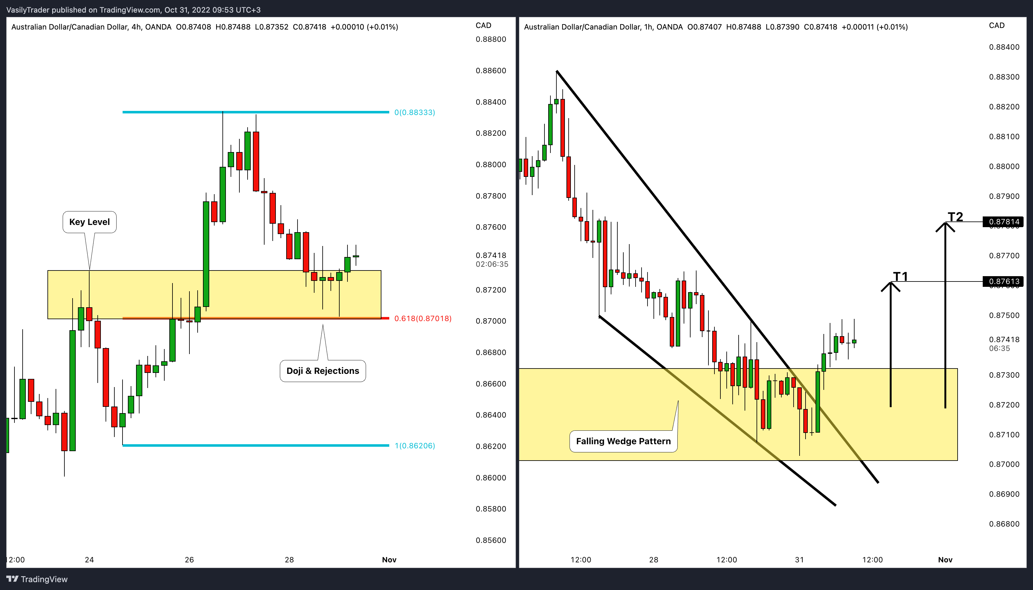 OANDA:AUDCAD Chart Image by VasilyTrader