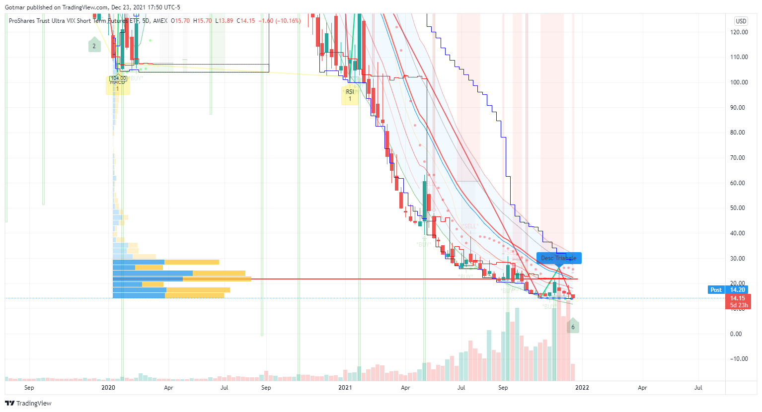 AMEX:UVXY Chart Image by Gotmar