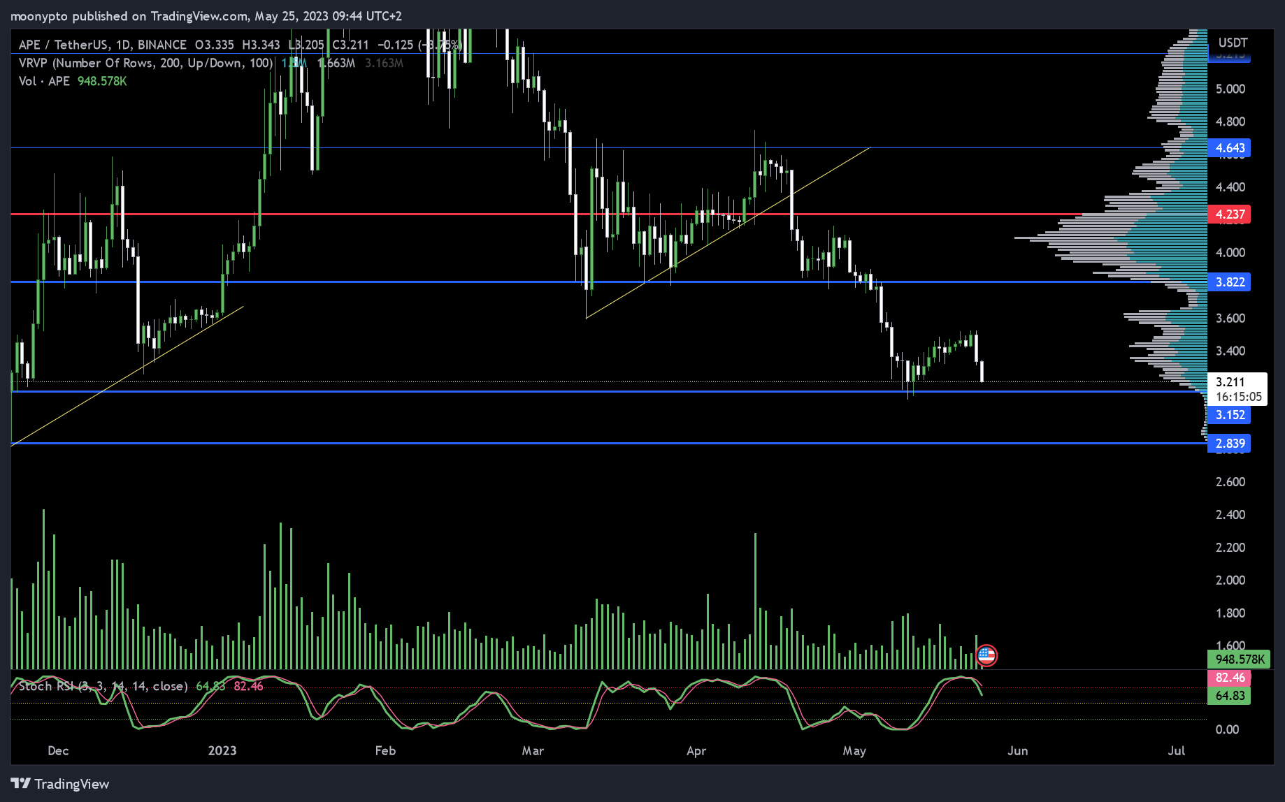 BINANCE:APEUSDT Ảnh biểu đồ của moonypto