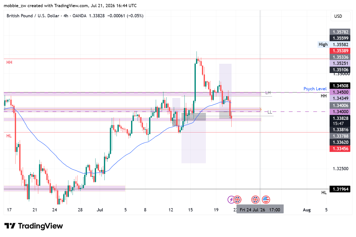 OANDA:GBPUSD Chart Image by mobbie_zw