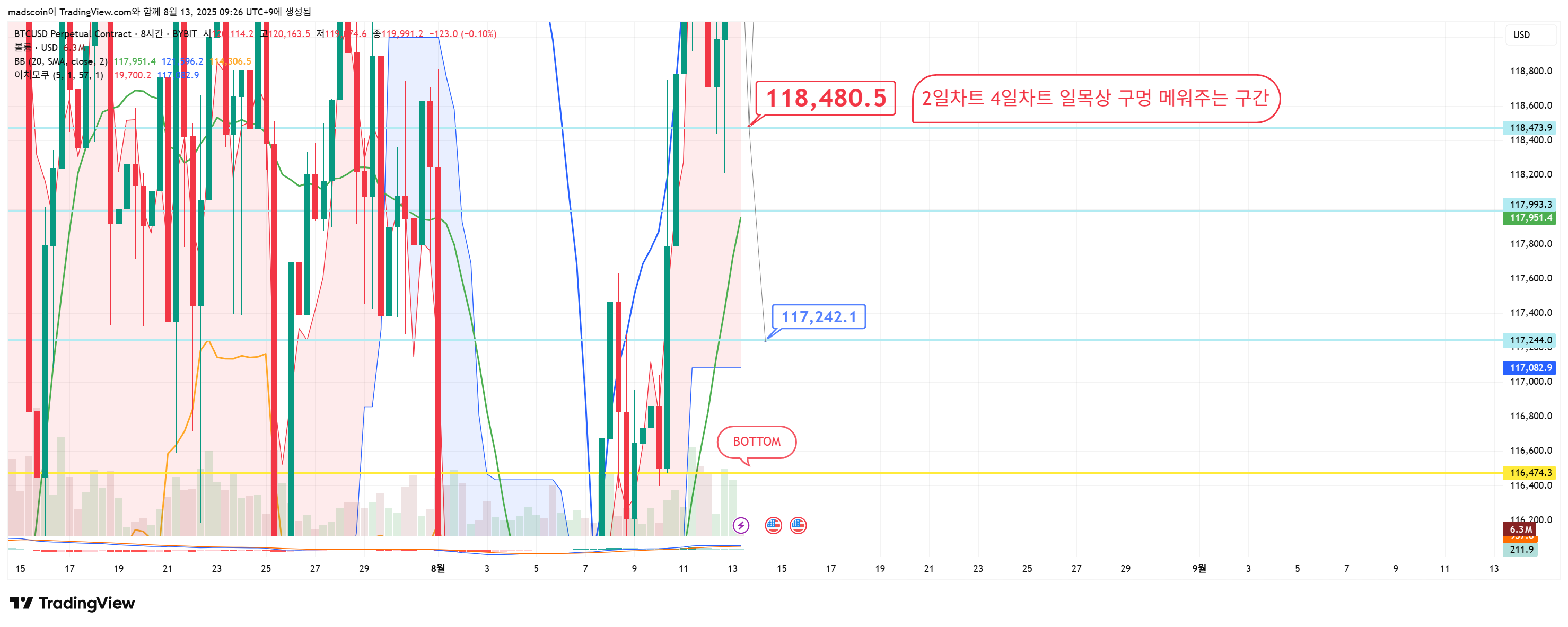 BYBIT:BTCUSD.P Chart Image by madscoin