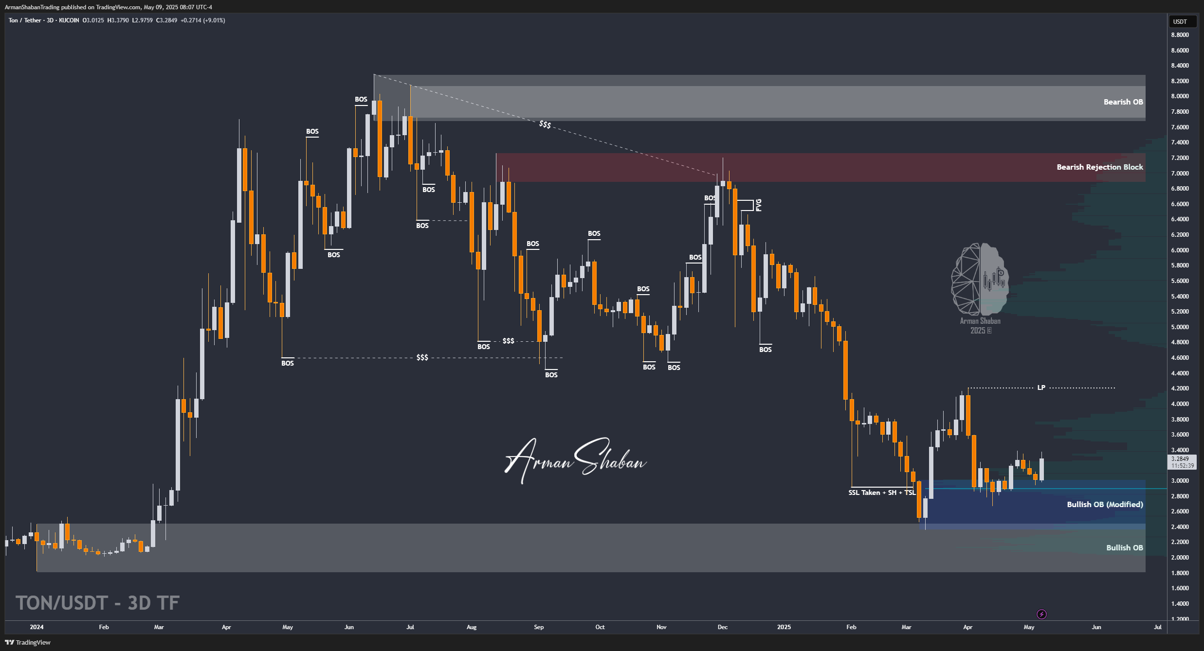 KUCOIN:TONUSDT Chartbild von ArmanShabanTrading