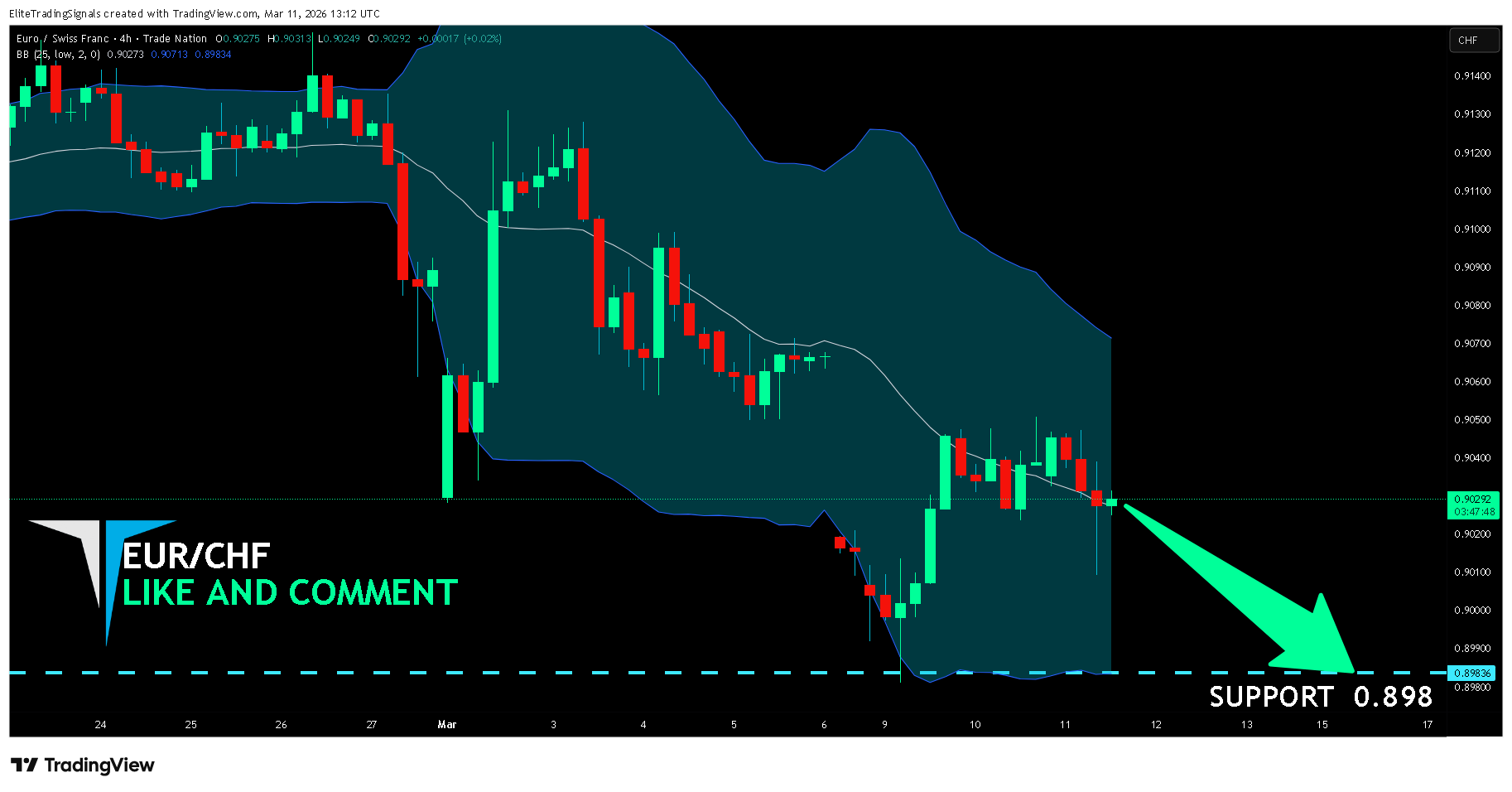 TRADENATION:EURCHF Chart Image by EliteTradingSignals