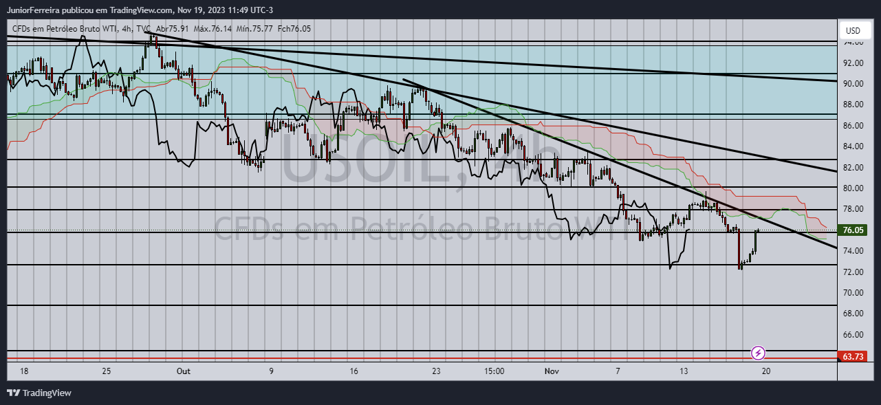 TVC:USOIL Chart Image by JuniorFerreira