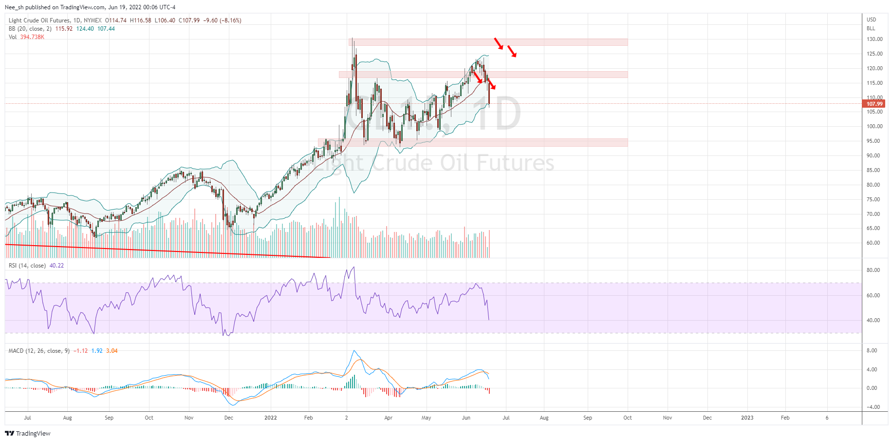 NYMEX:CL1! Chart Image by Nee_sh