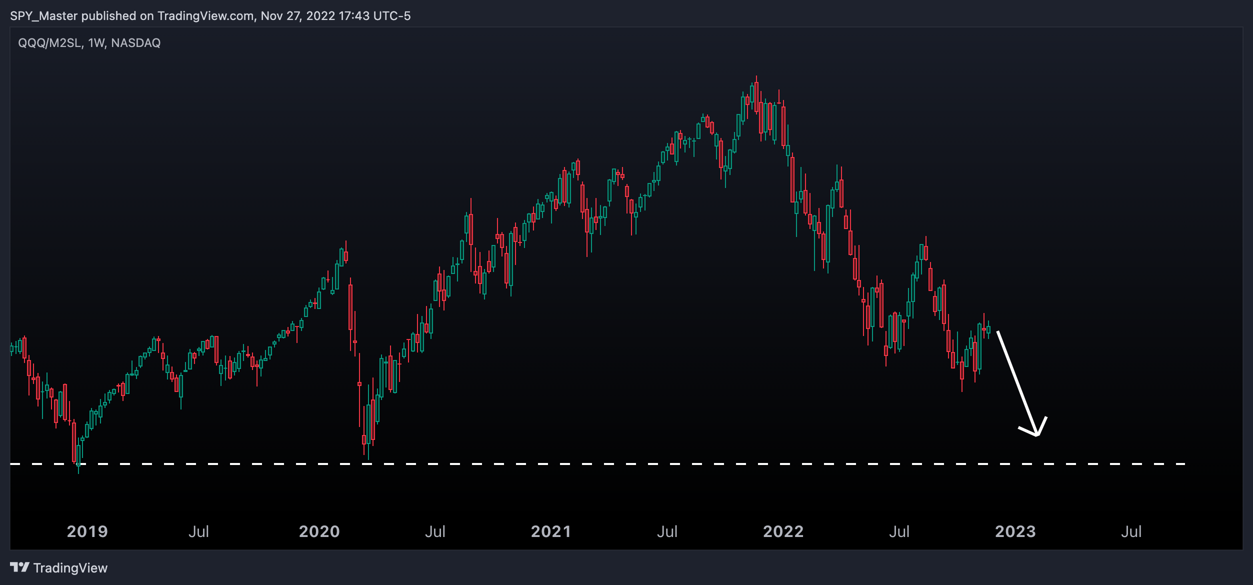 NASDAQ:QQQ/FRED:M2SL Chart Image by SpyMasterTrades