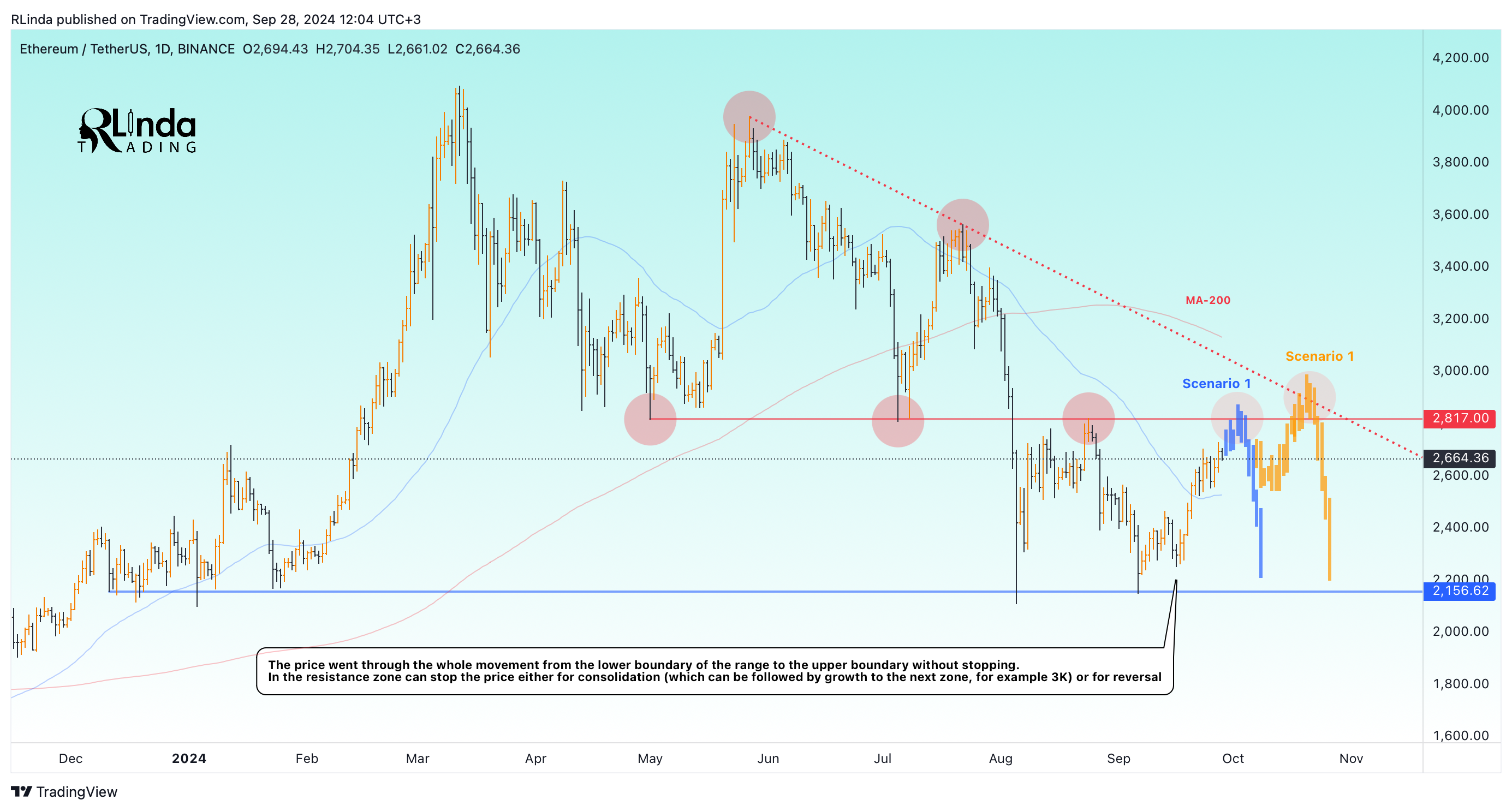 BINANCE:ETHUSDT Chart Image by RLinda