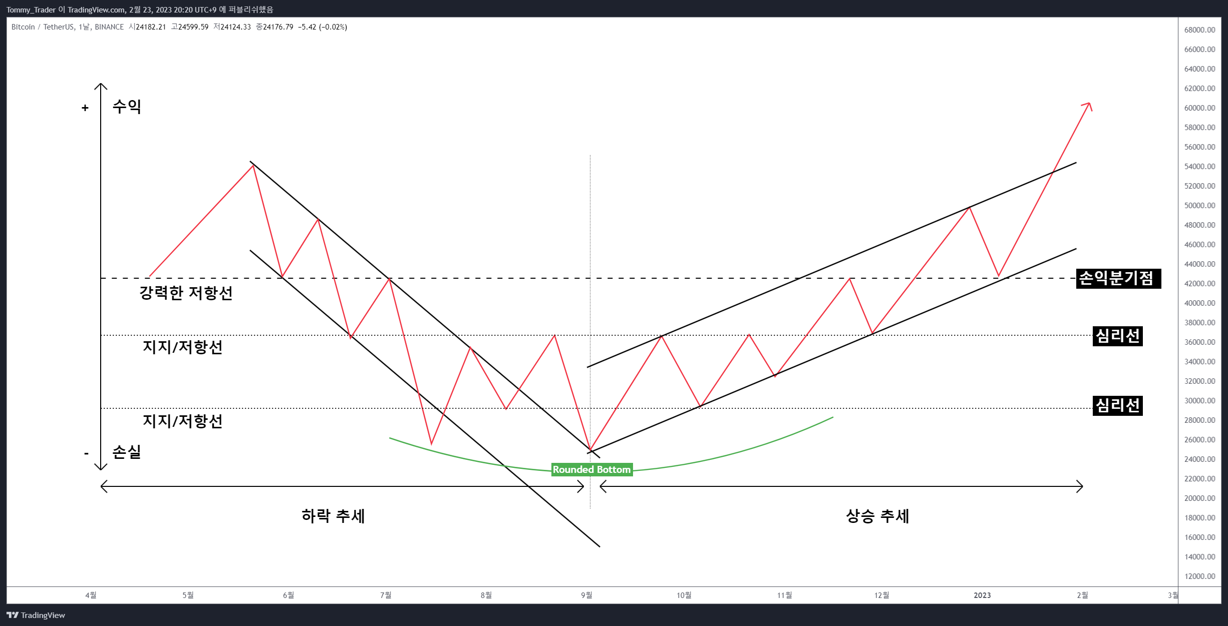 BINANCE:BTCUSDT 图表图片 由 Tommy_Trader 提供